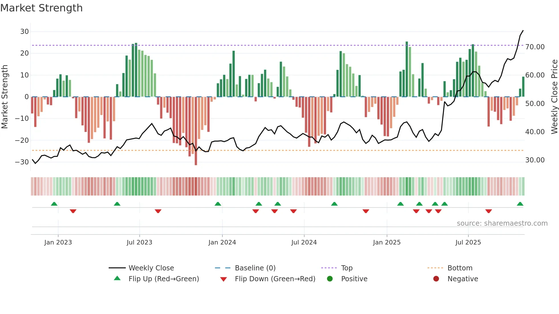 FTT weekly Market Strength chart