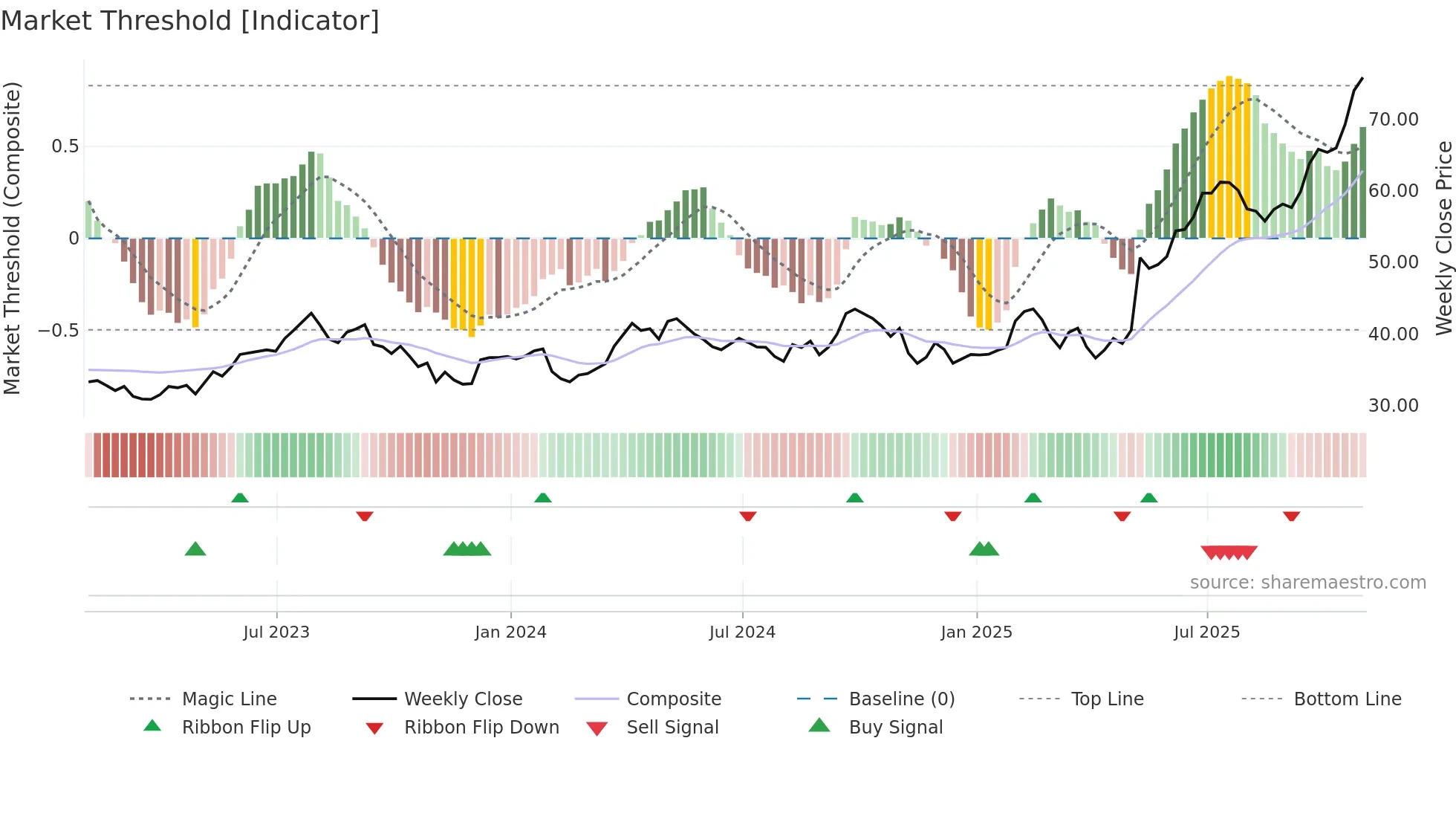 FTT weekly Market Threshold chart