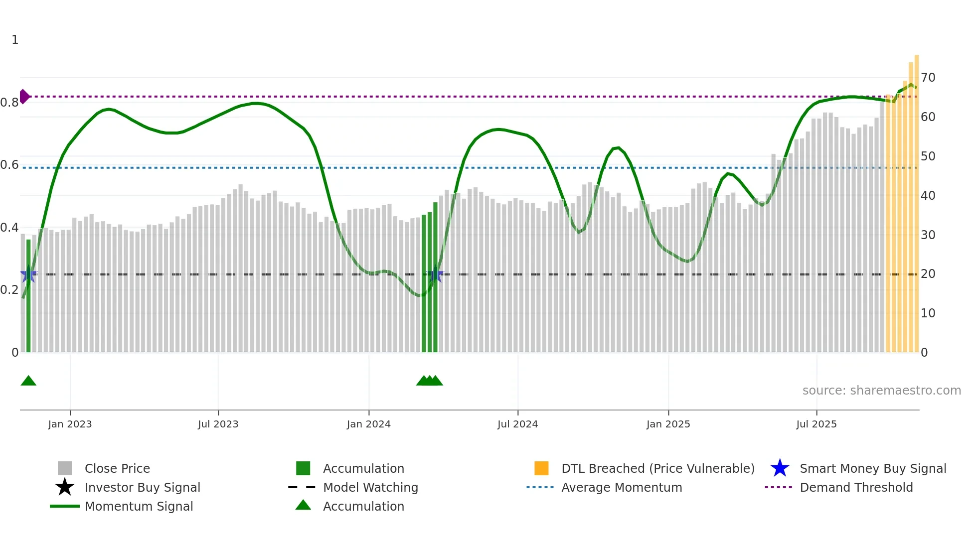FTT weekly Smart Money chart