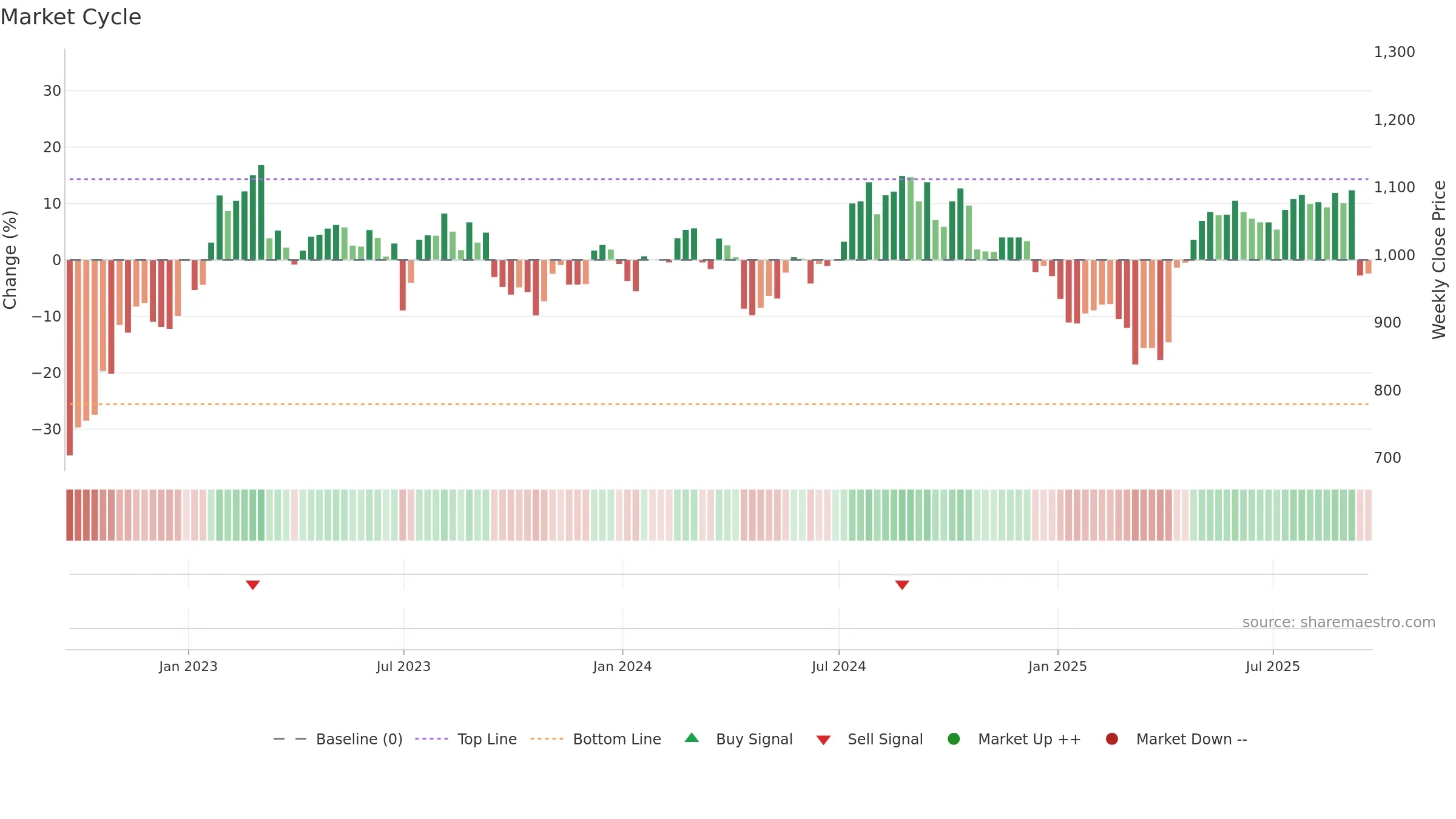 DNLM weekly Market Cycle chart, closing 2025-09-19.