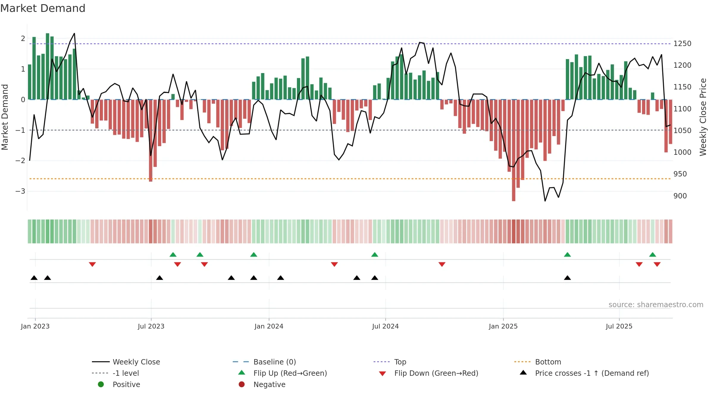 DNLM weekly Market Demand chart, closing 2025-09-19.