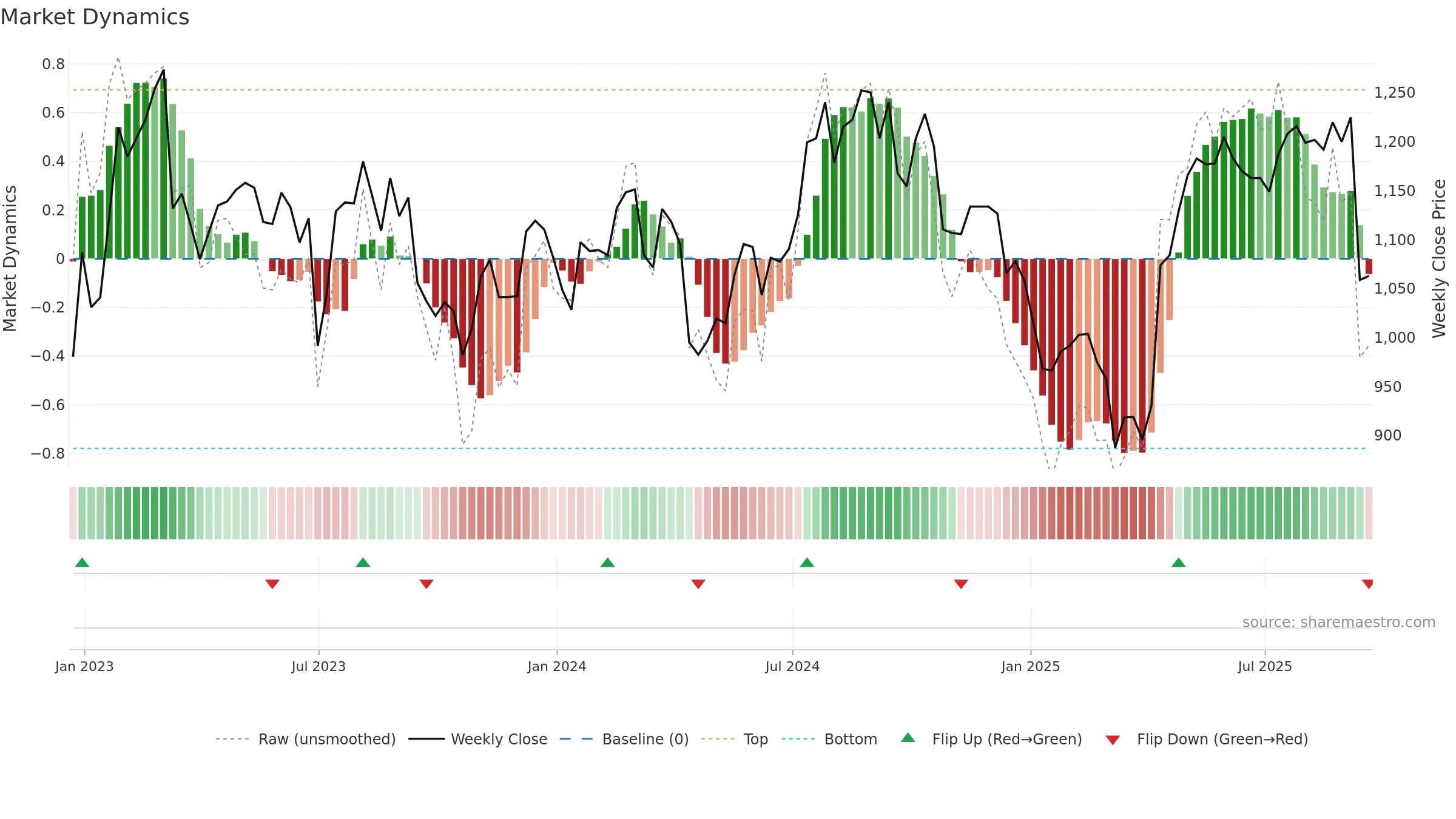 DNLM weekly Market Dynamics chart, closing 2025-09-19.