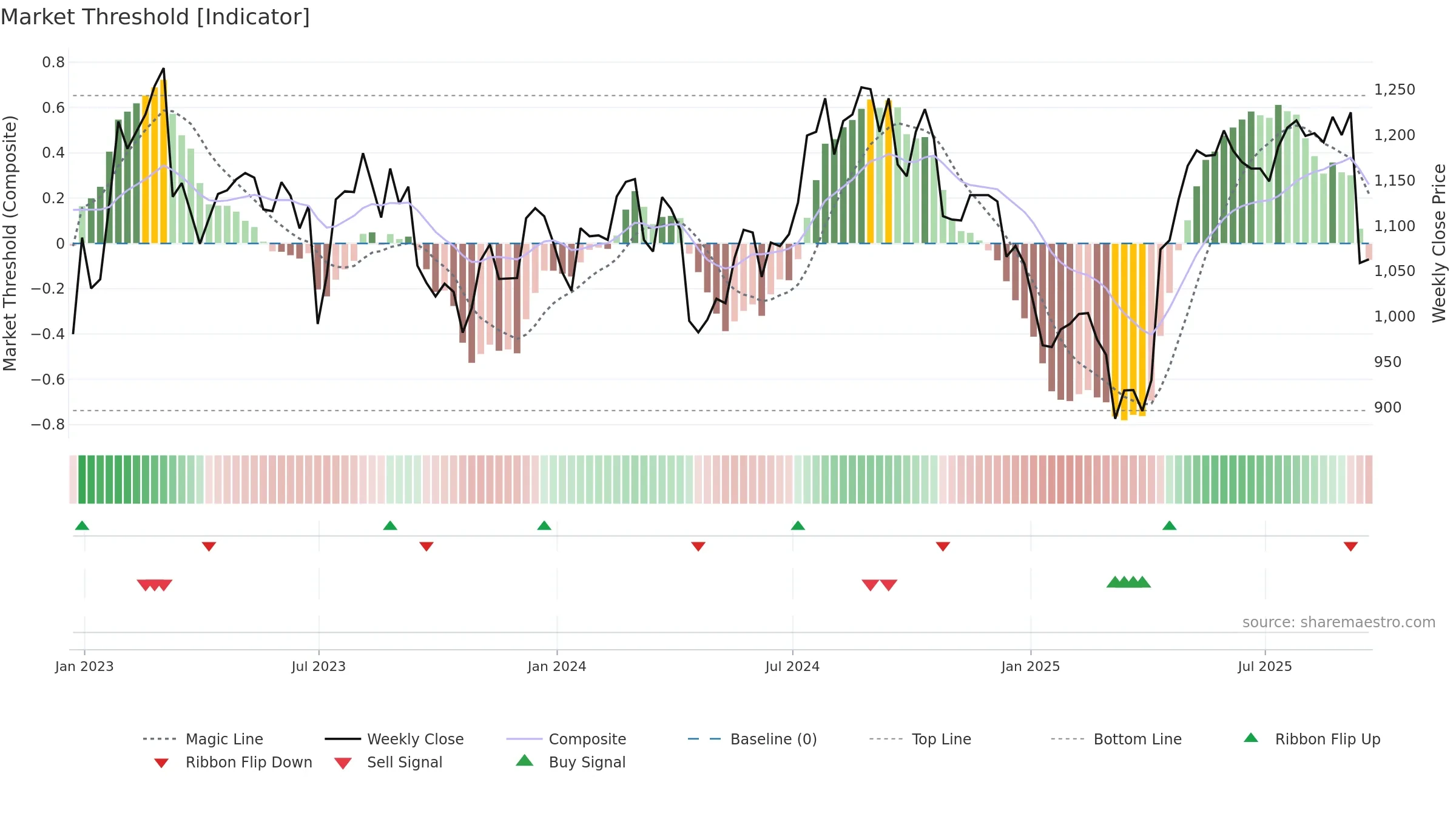 DNLM weekly Market Threshold chart, closing 2025-09-19.