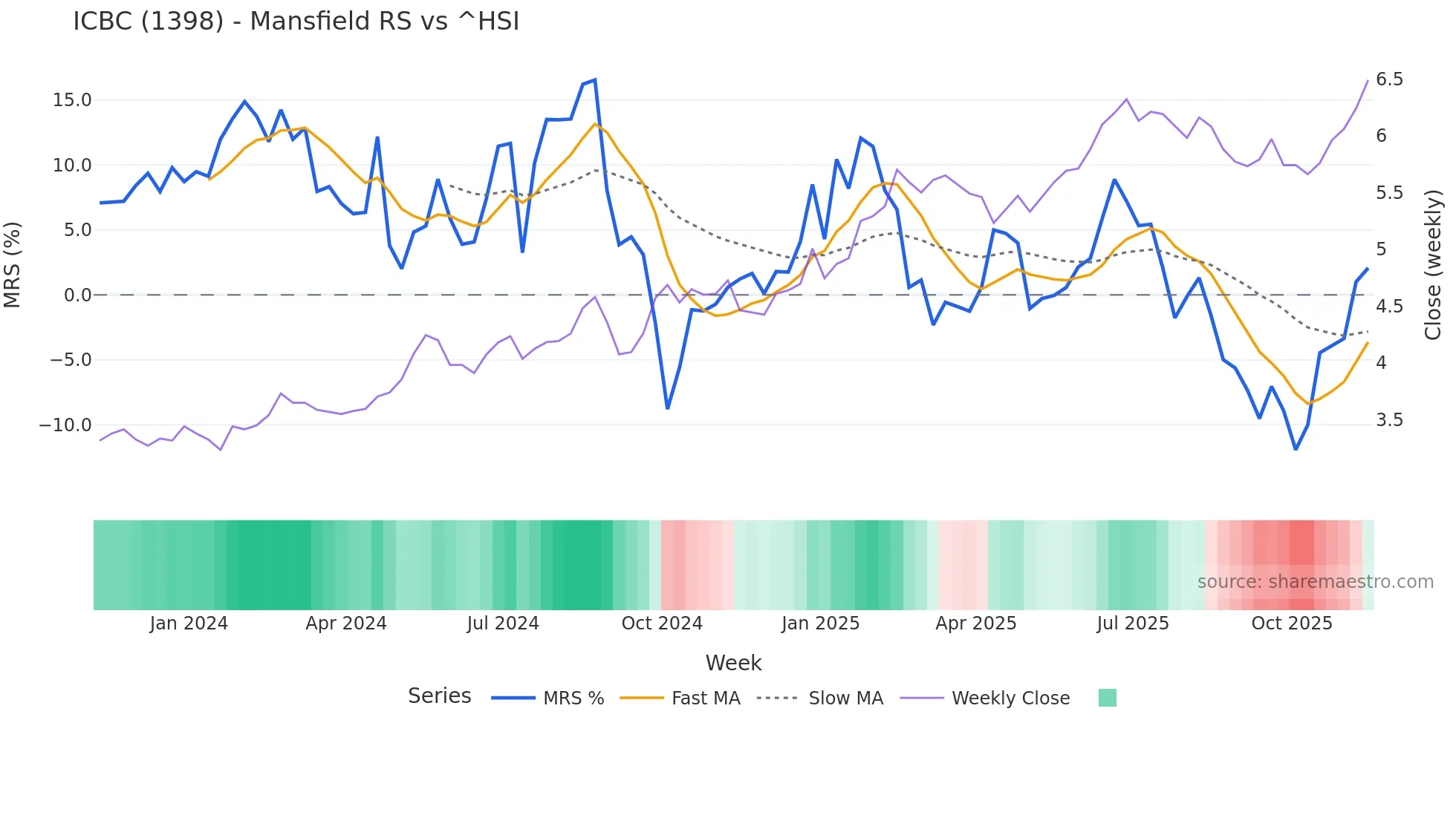 1398 Mansfield Relative Strength chart