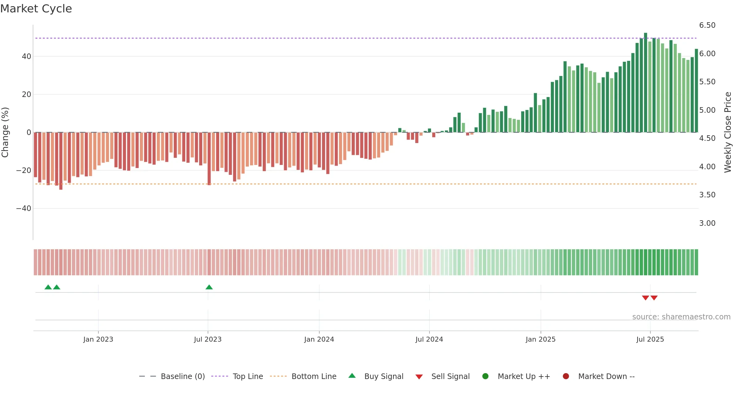 1398 weekly Market Cycle chart, closing 2025-09-15.