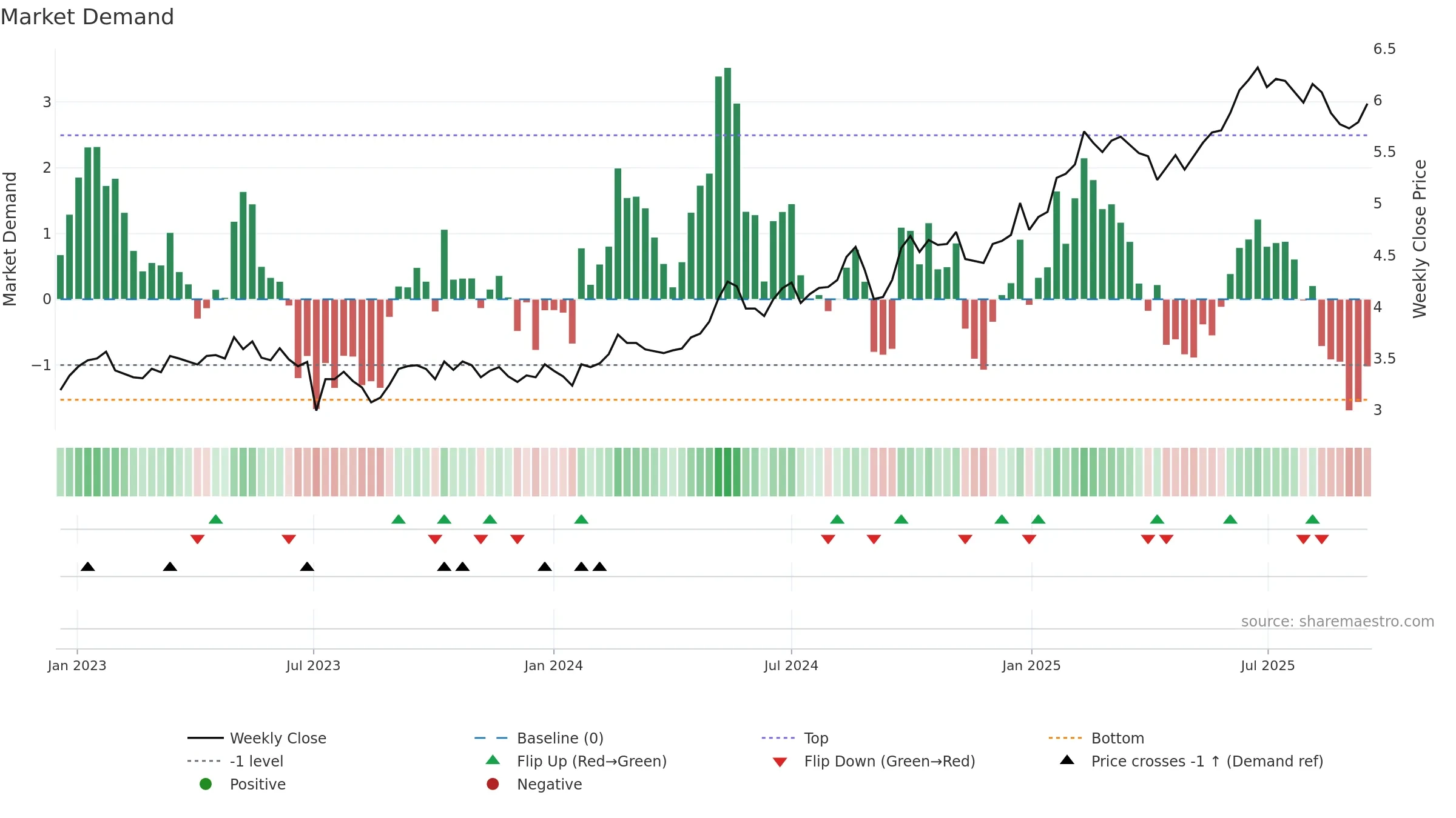 1398 weekly Market Demand chart, closing 2025-09-15.