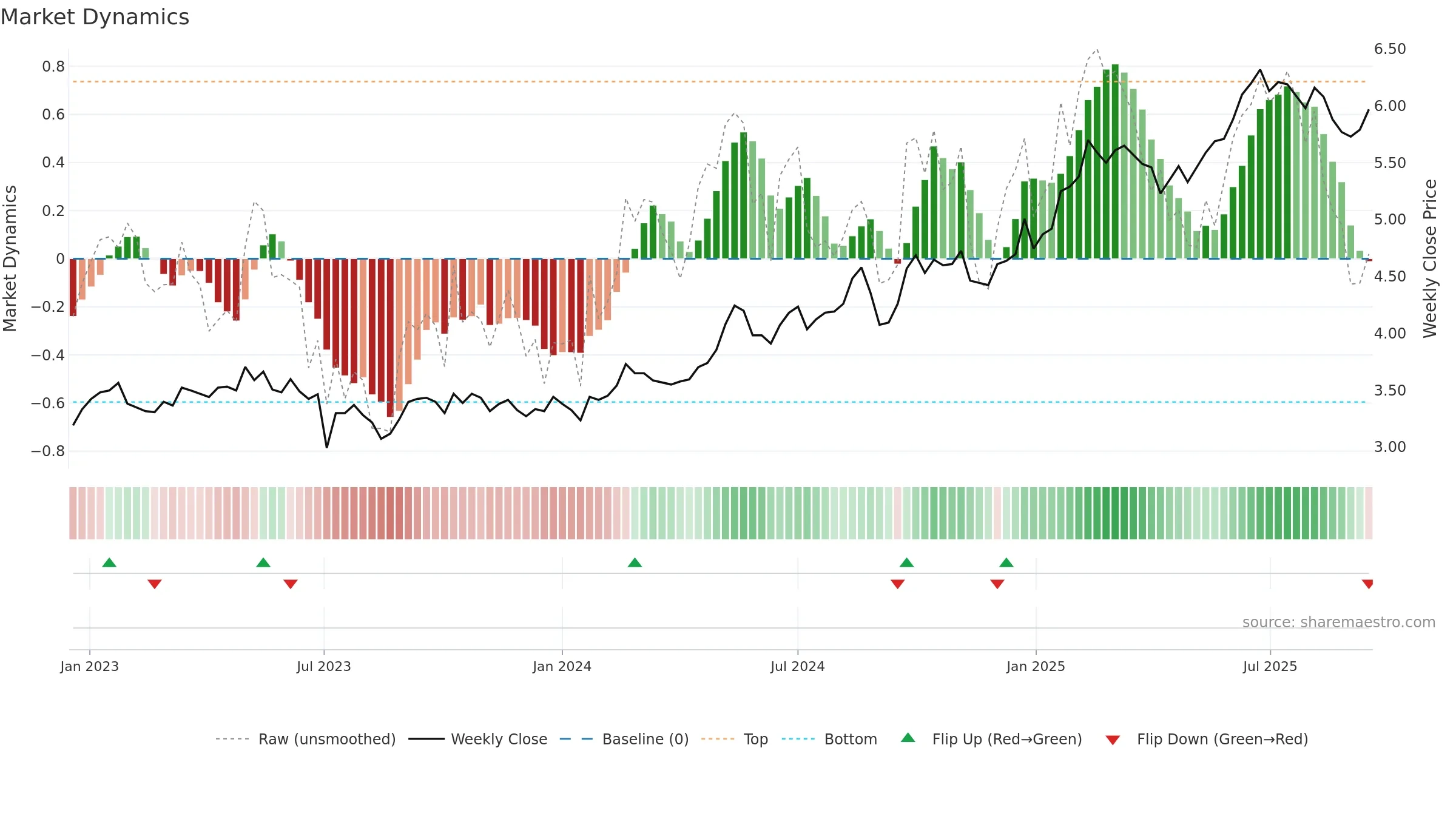 1398 weekly Market Dynamics chart, closing 2025-09-15.
