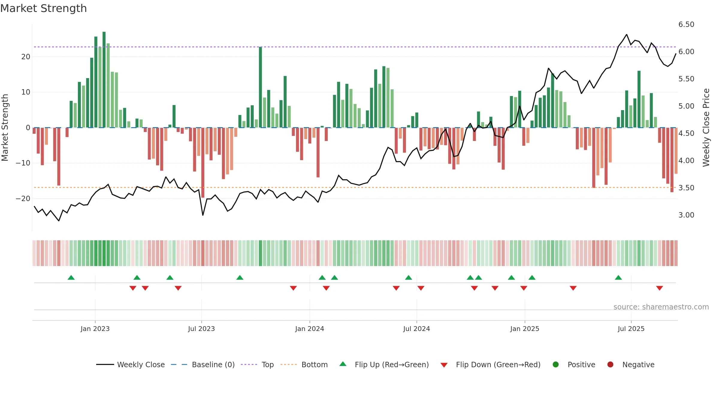 1398 weekly Market Strength chart, closing 2025-09-15.