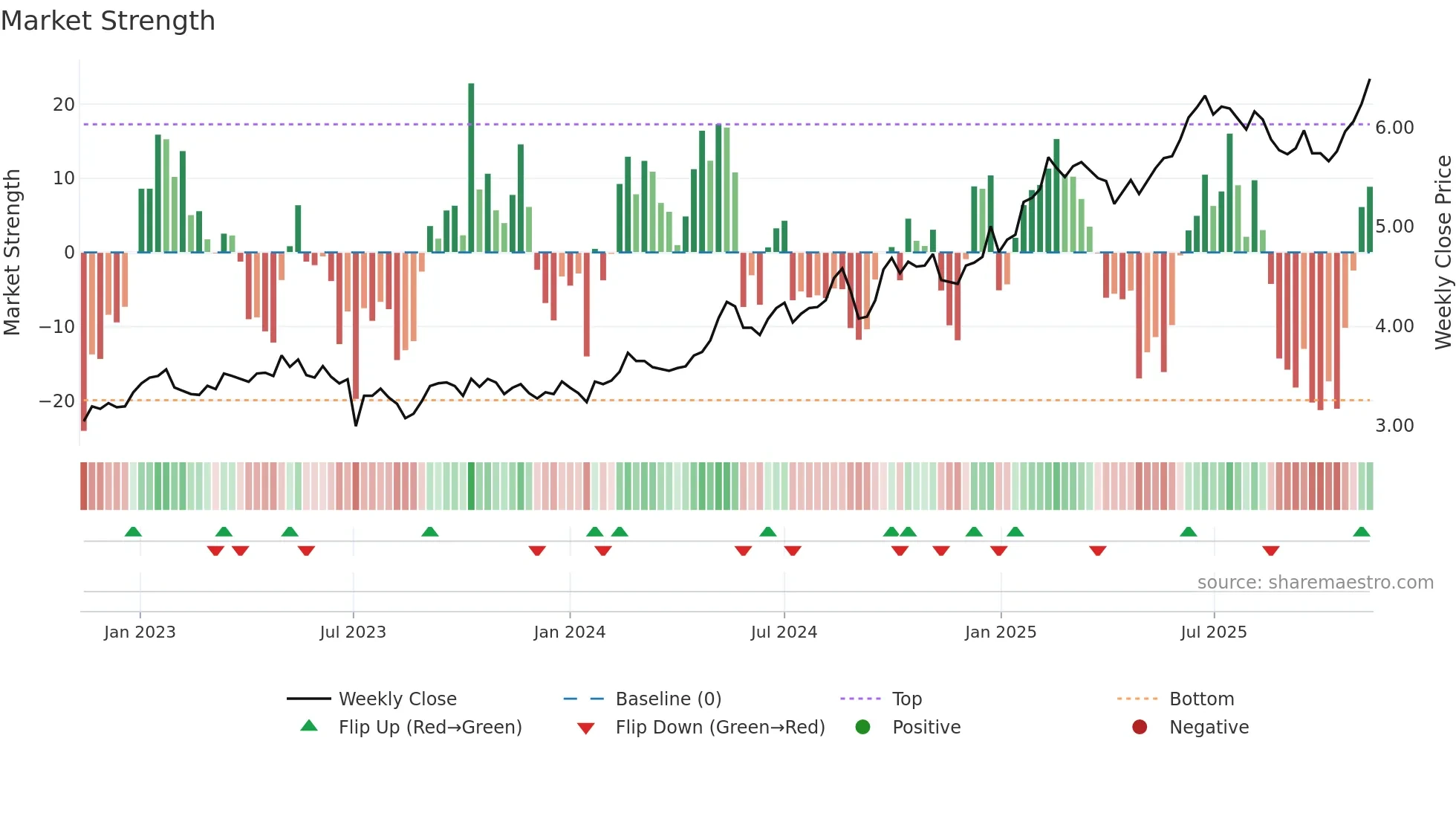 1398 weekly Market Strength chart