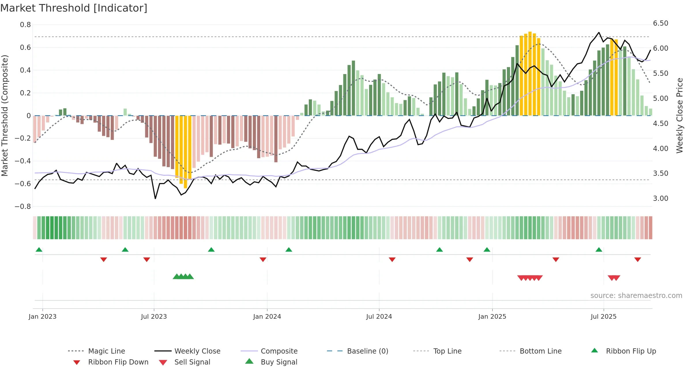 1398 weekly Market Threshold chart, closing 2025-09-15.