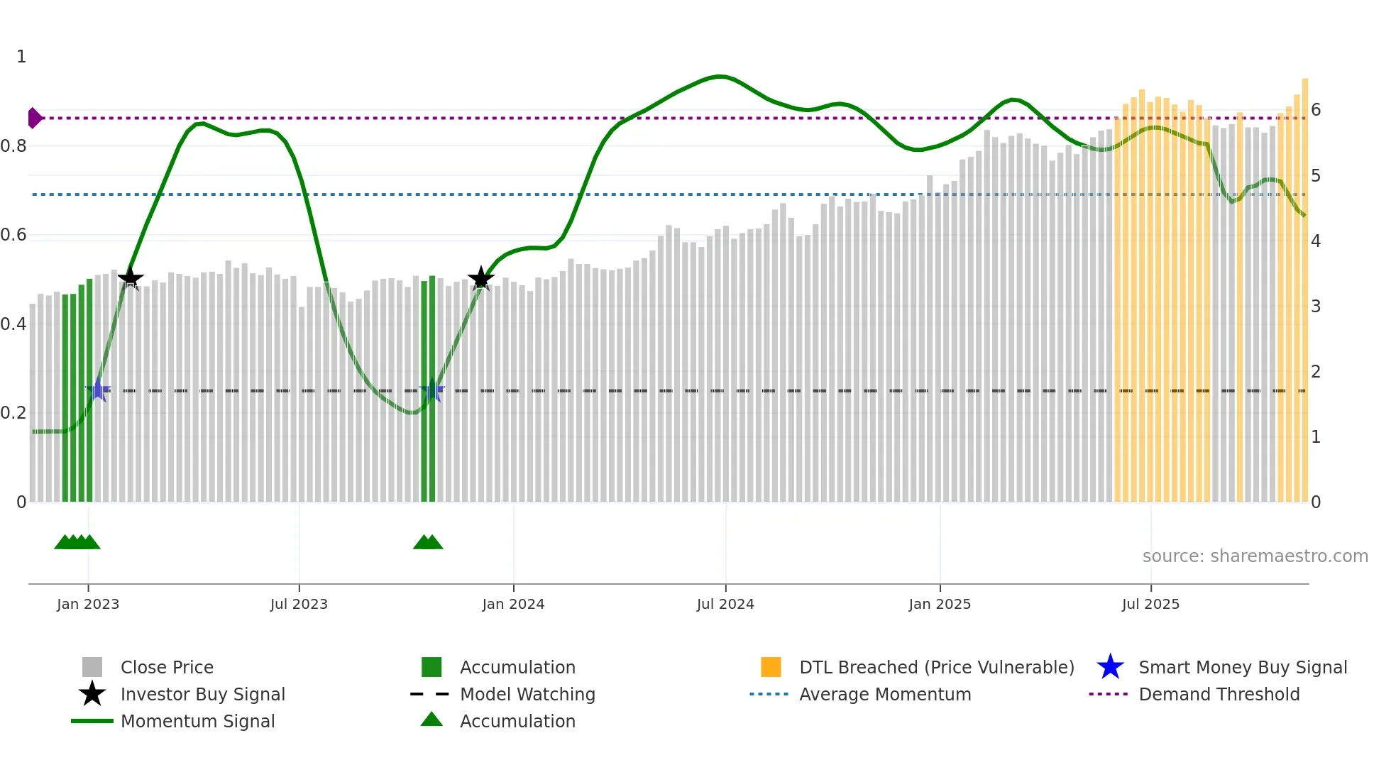 1398 weekly Smart Money chart