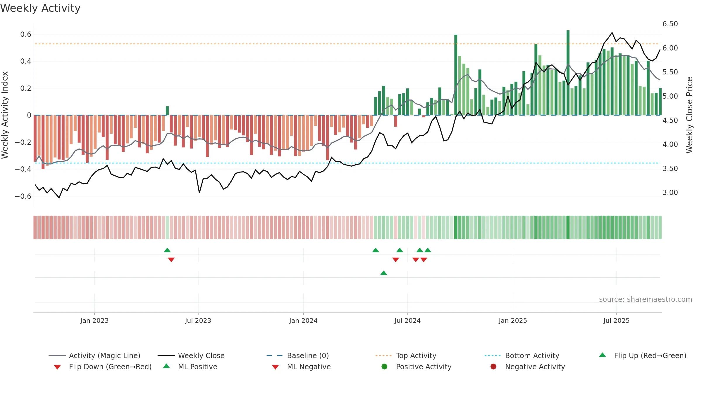 1398 weekly Activity chart, closing 2025-09-15.