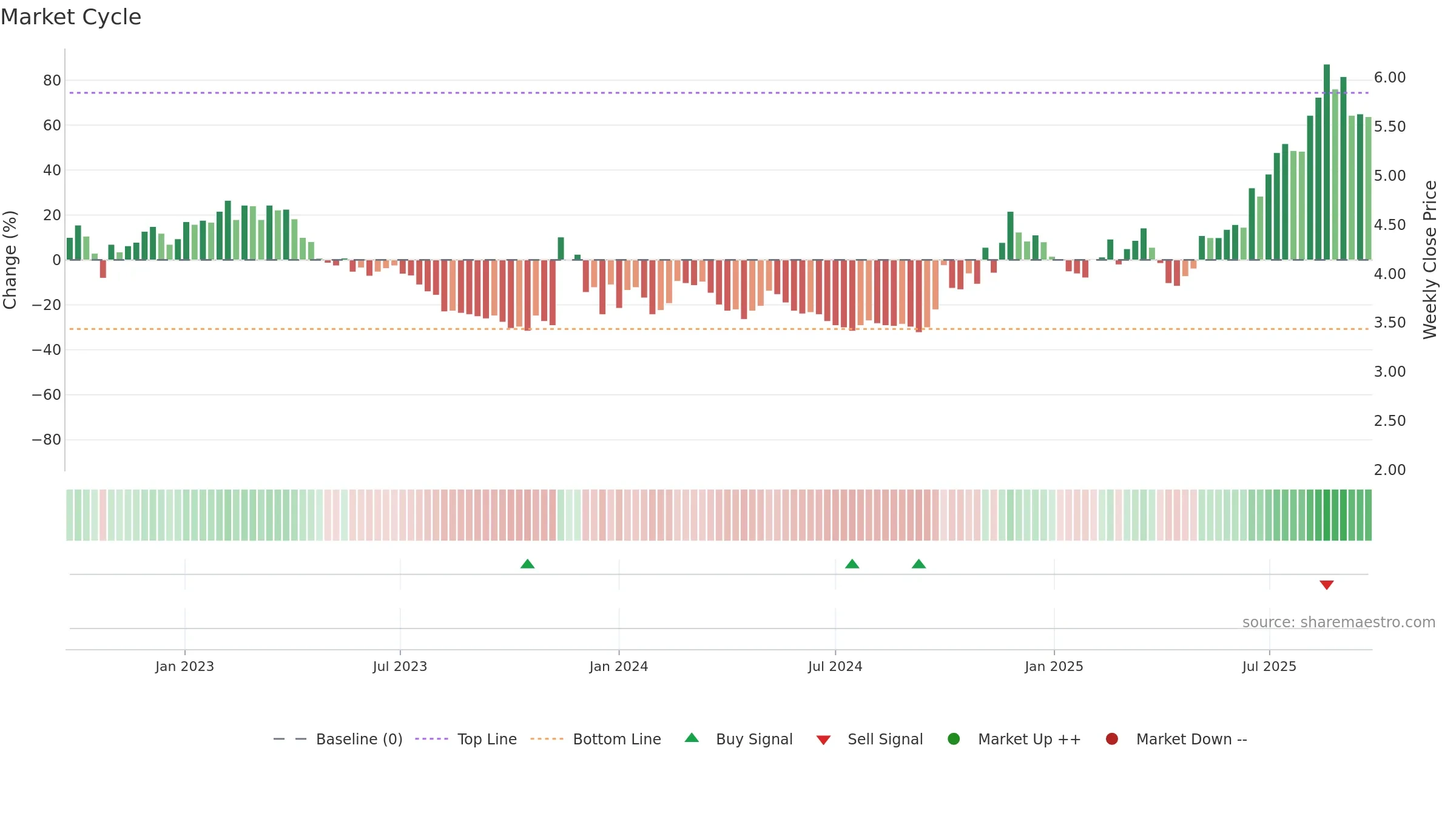 0553 weekly Market Cycle chart, closing 2025-09-22.
