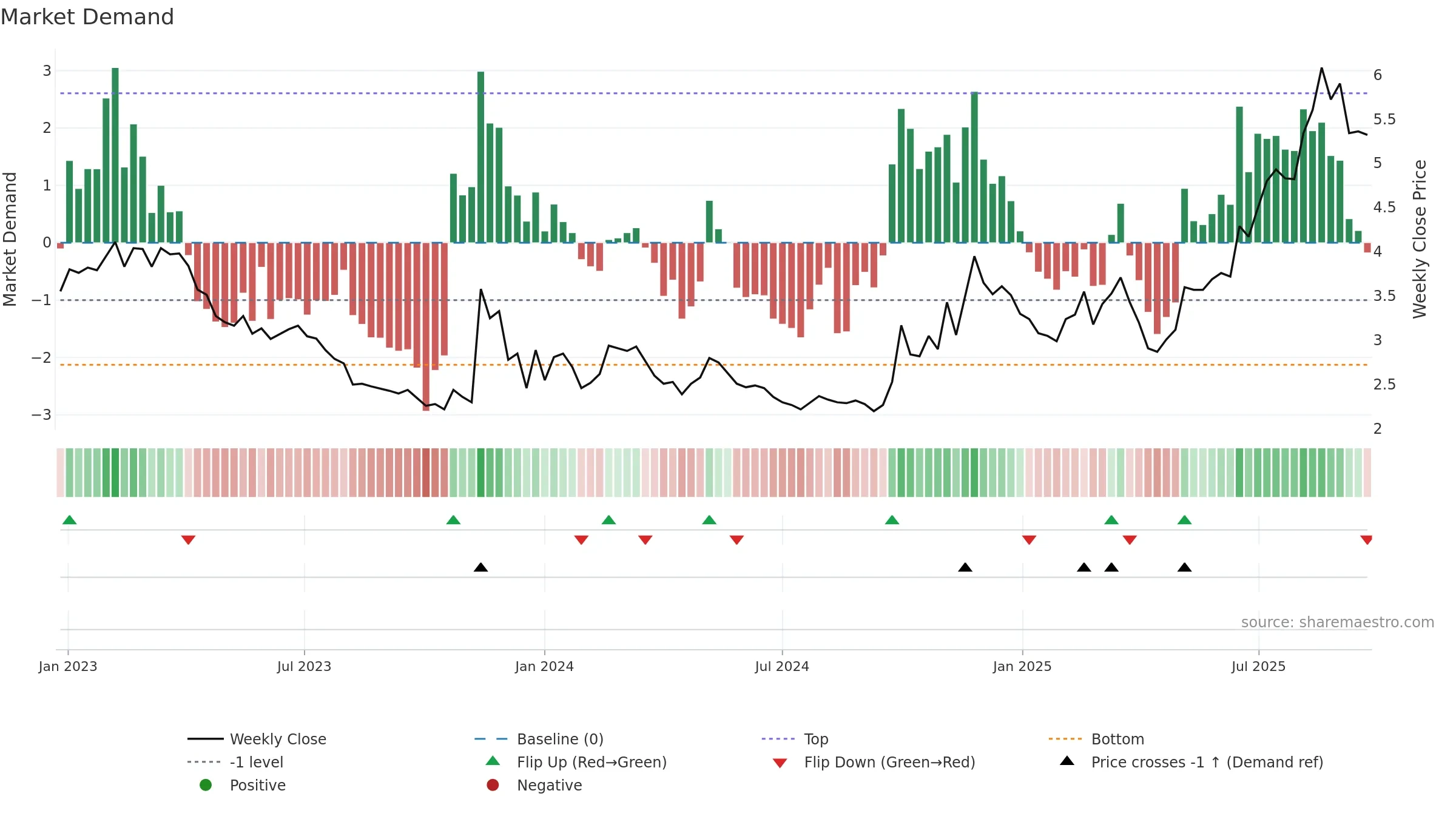 0553 weekly Market Demand chart, closing 2025-09-22.