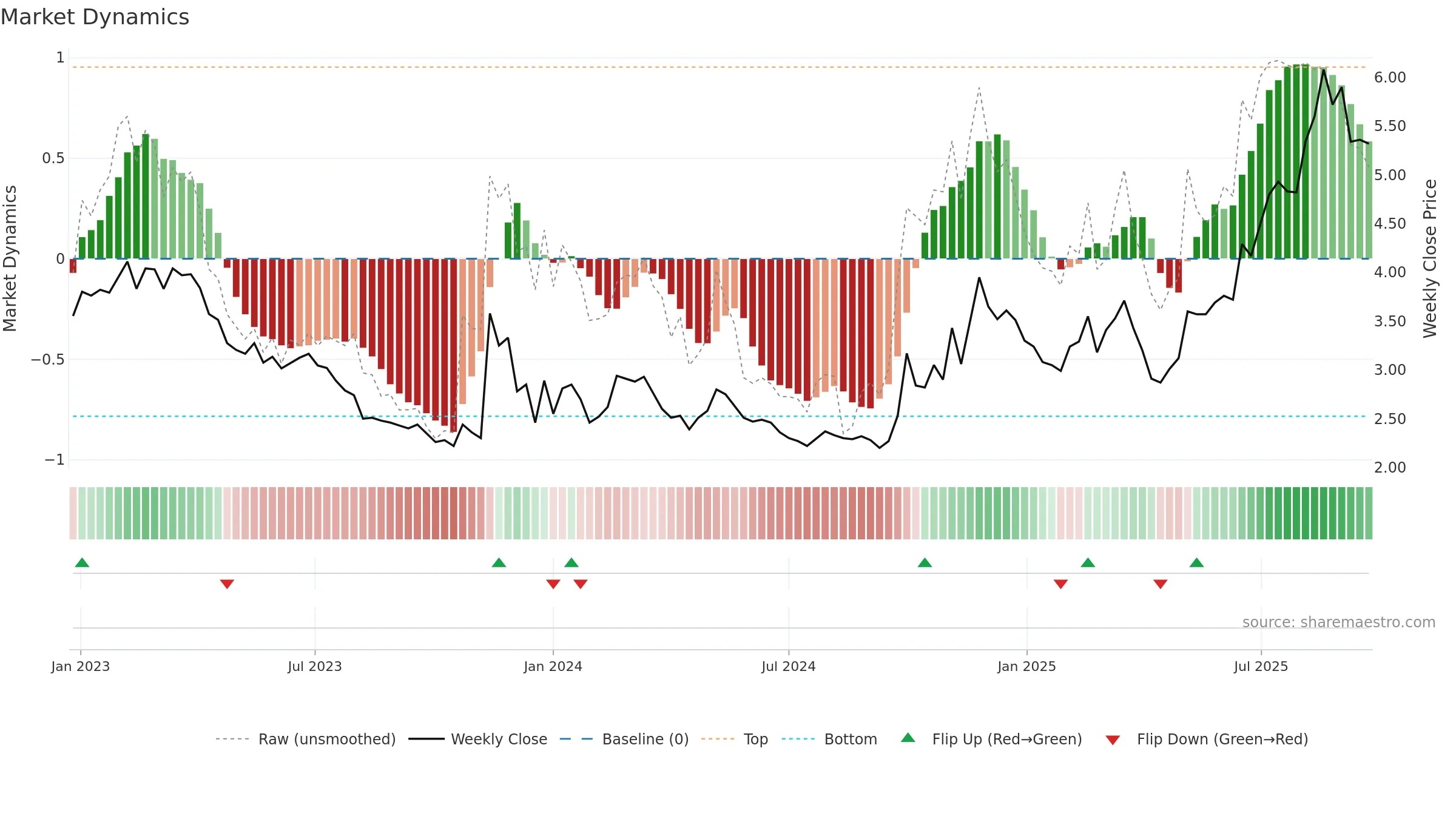0553 weekly Market Dynamics chart, closing 2025-09-22.