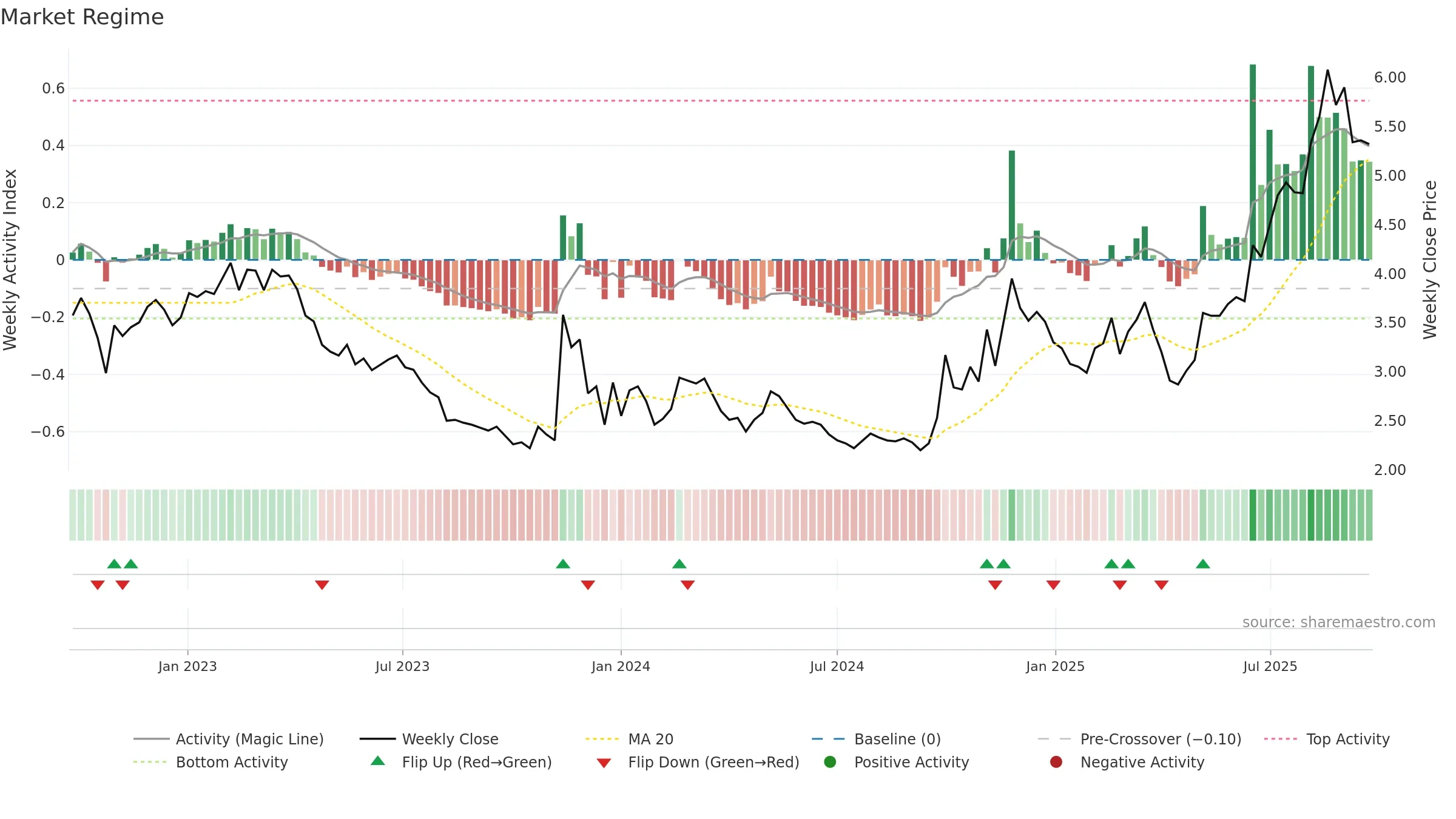 0553 weekly Market Snapshot chart, closing 2025-09-22.