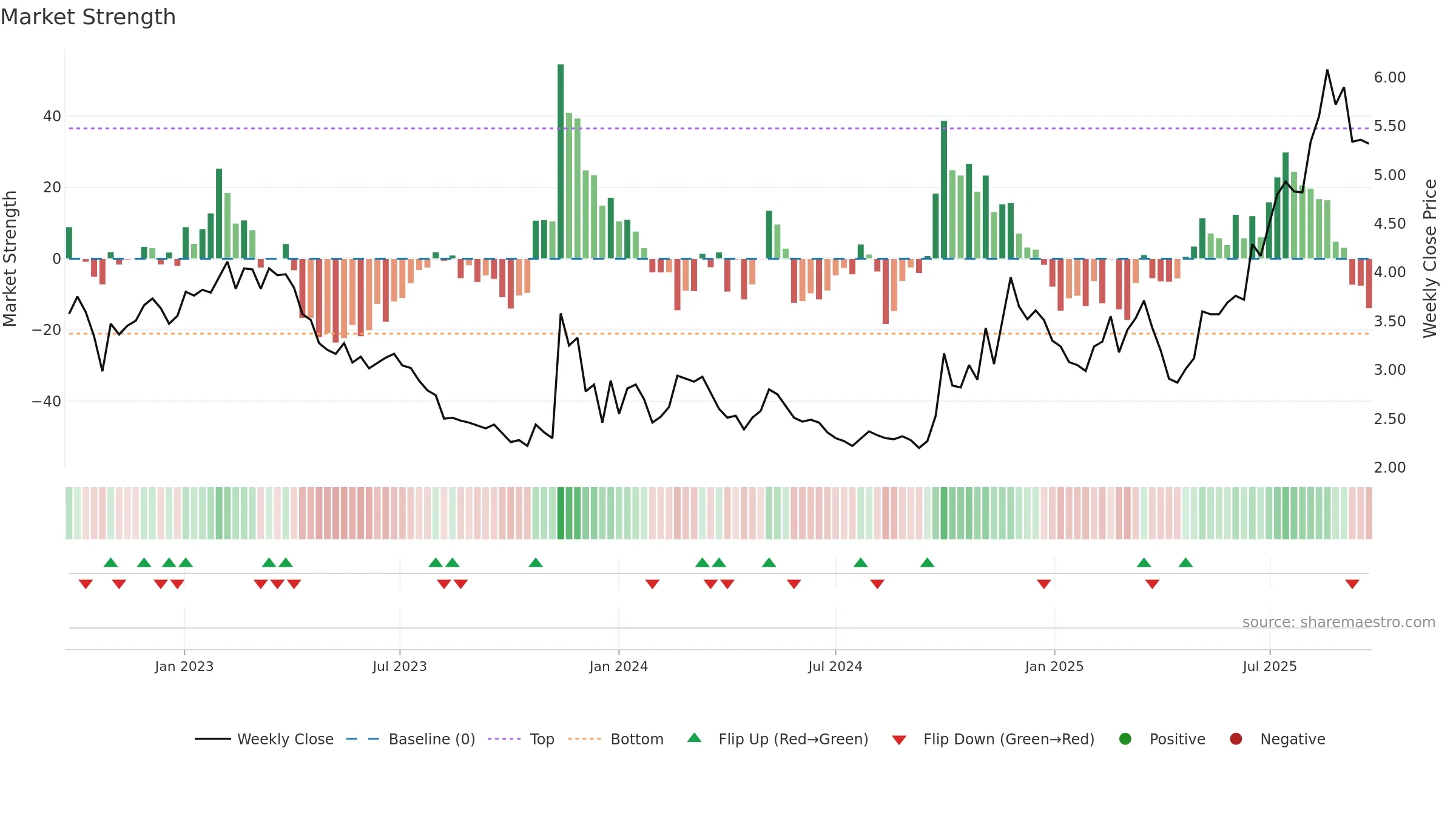 0553 weekly Market Strength chart, closing 2025-09-22.