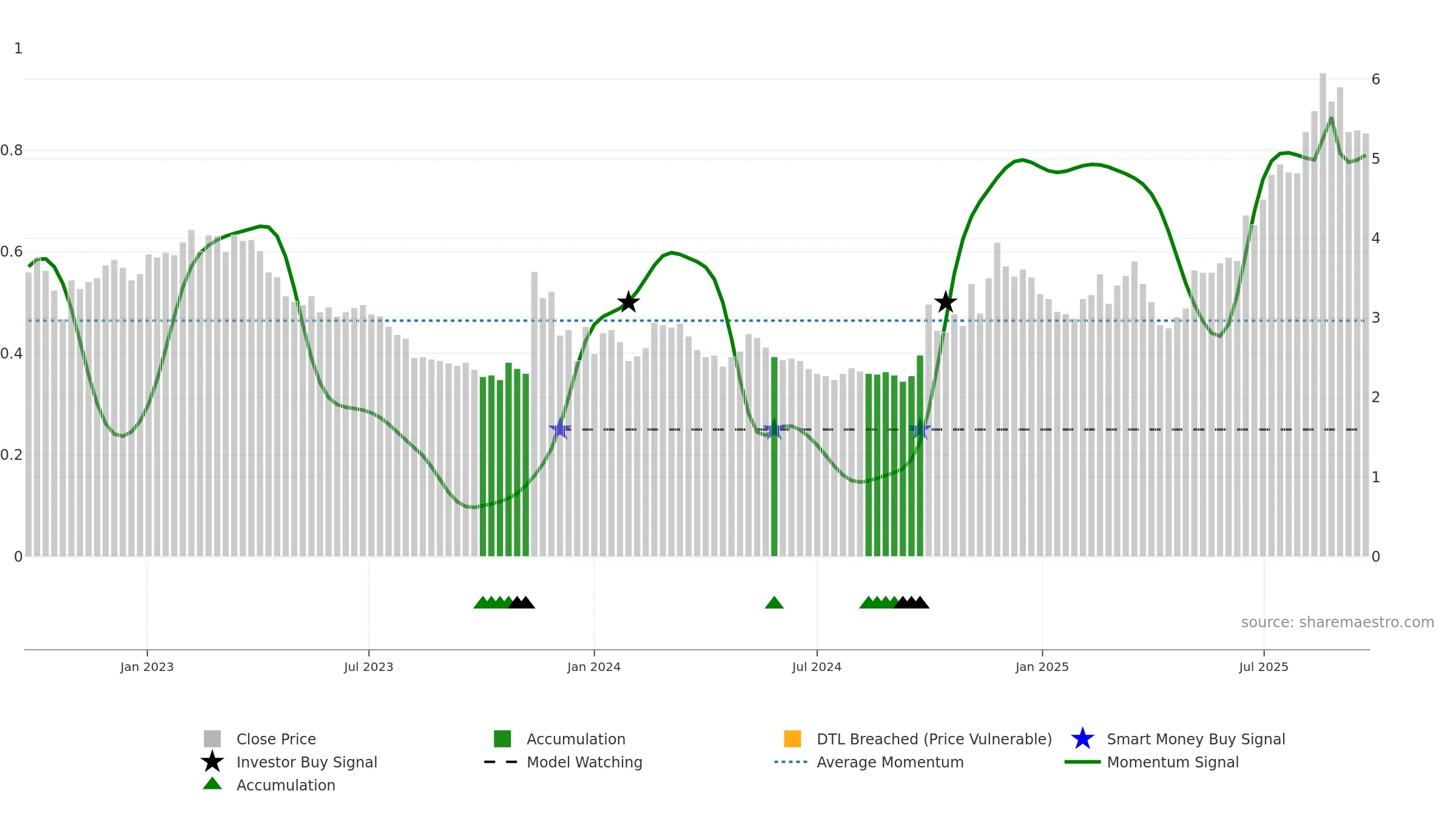 0553 weekly Smart Money chart, closing 2025-09-22.