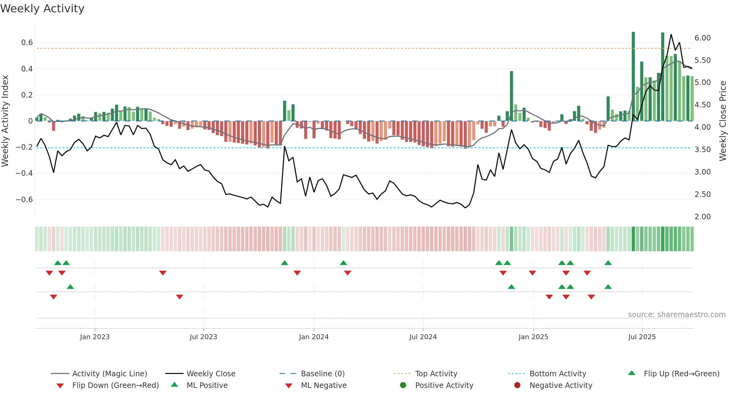 0553 weekly Activity chart, closing 2025-09-22.