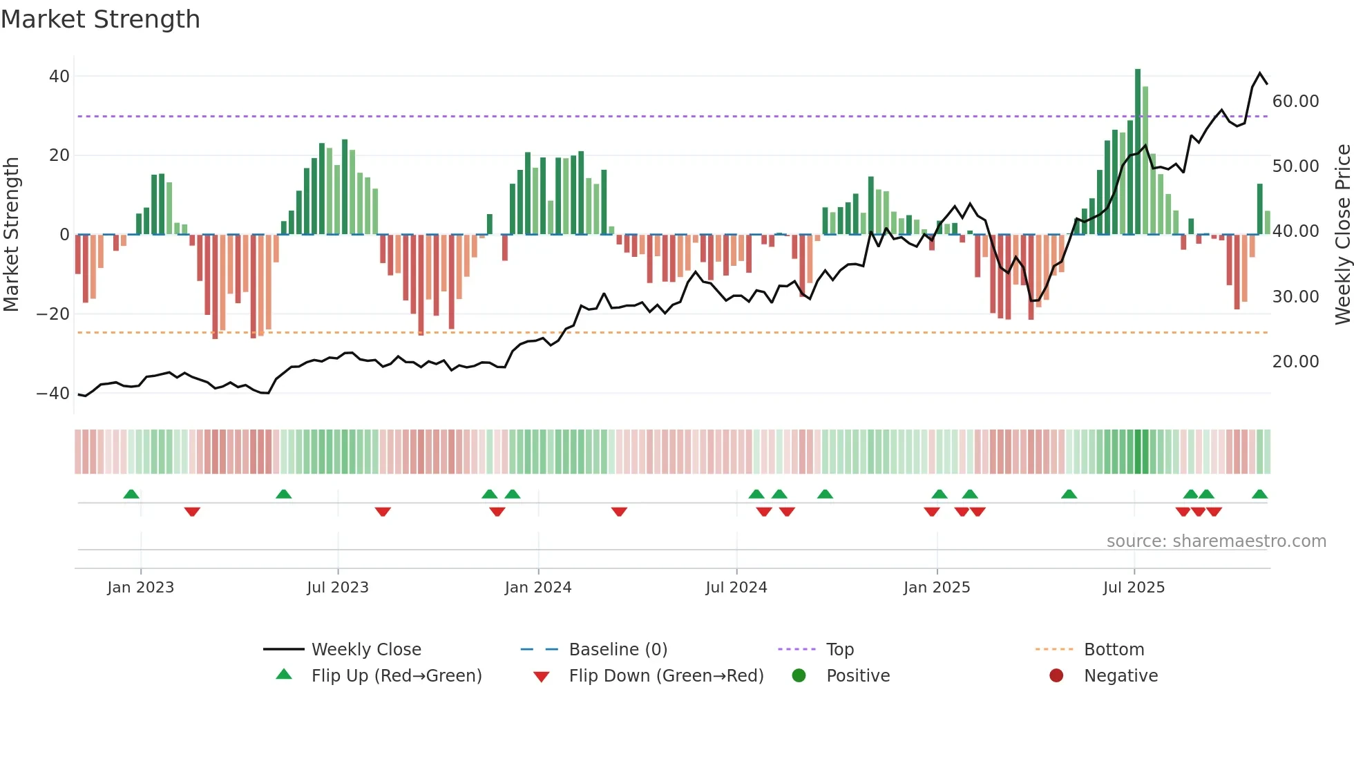 FLEX weekly Market Strength chart