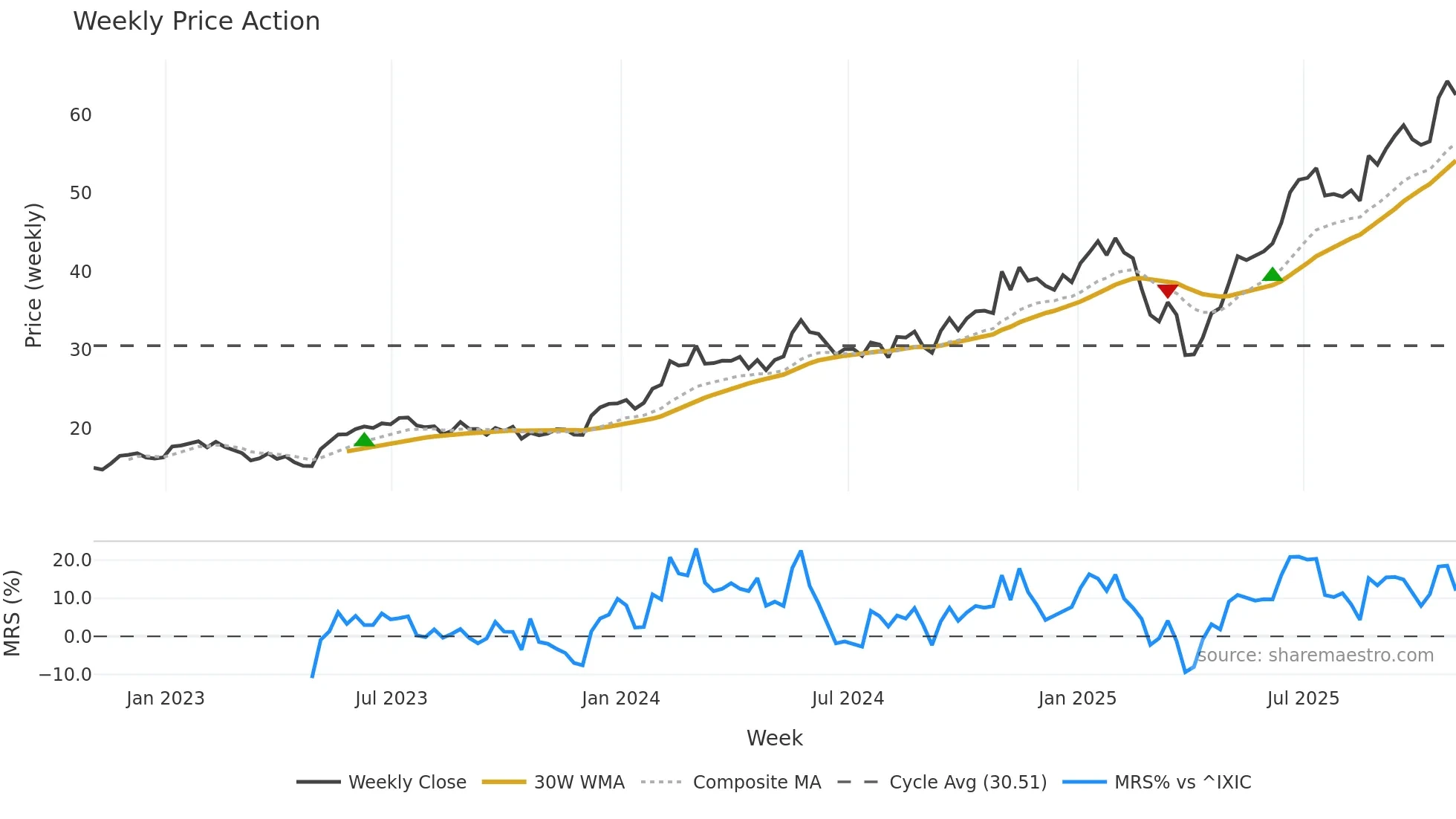 FLEX weekly Price Action chart, closing 2025-10-31