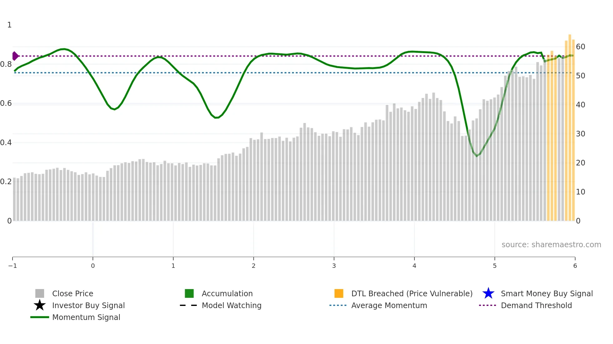 FLEX weekly Smart Money chart