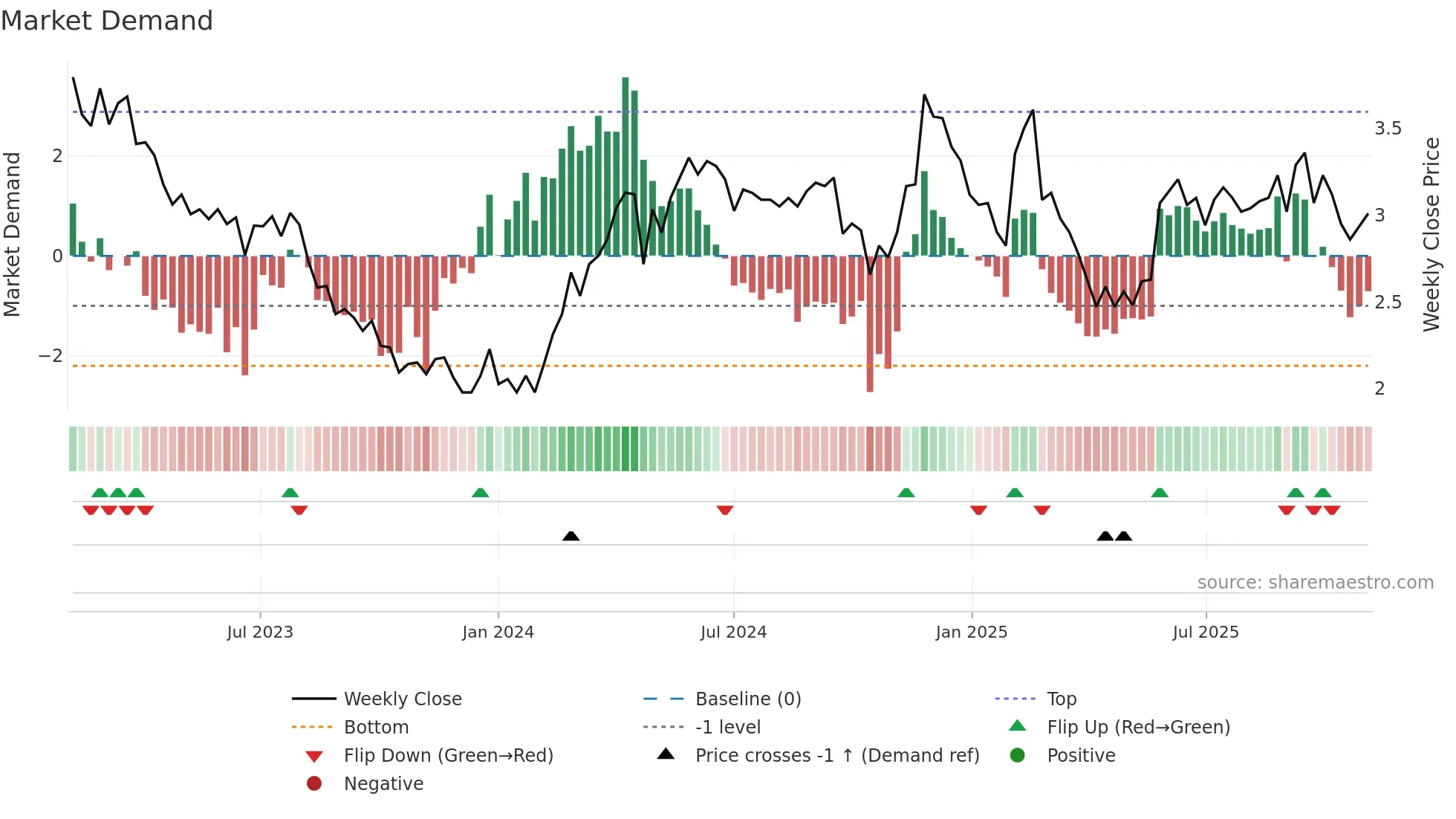 0861 weekly Market Demand chart