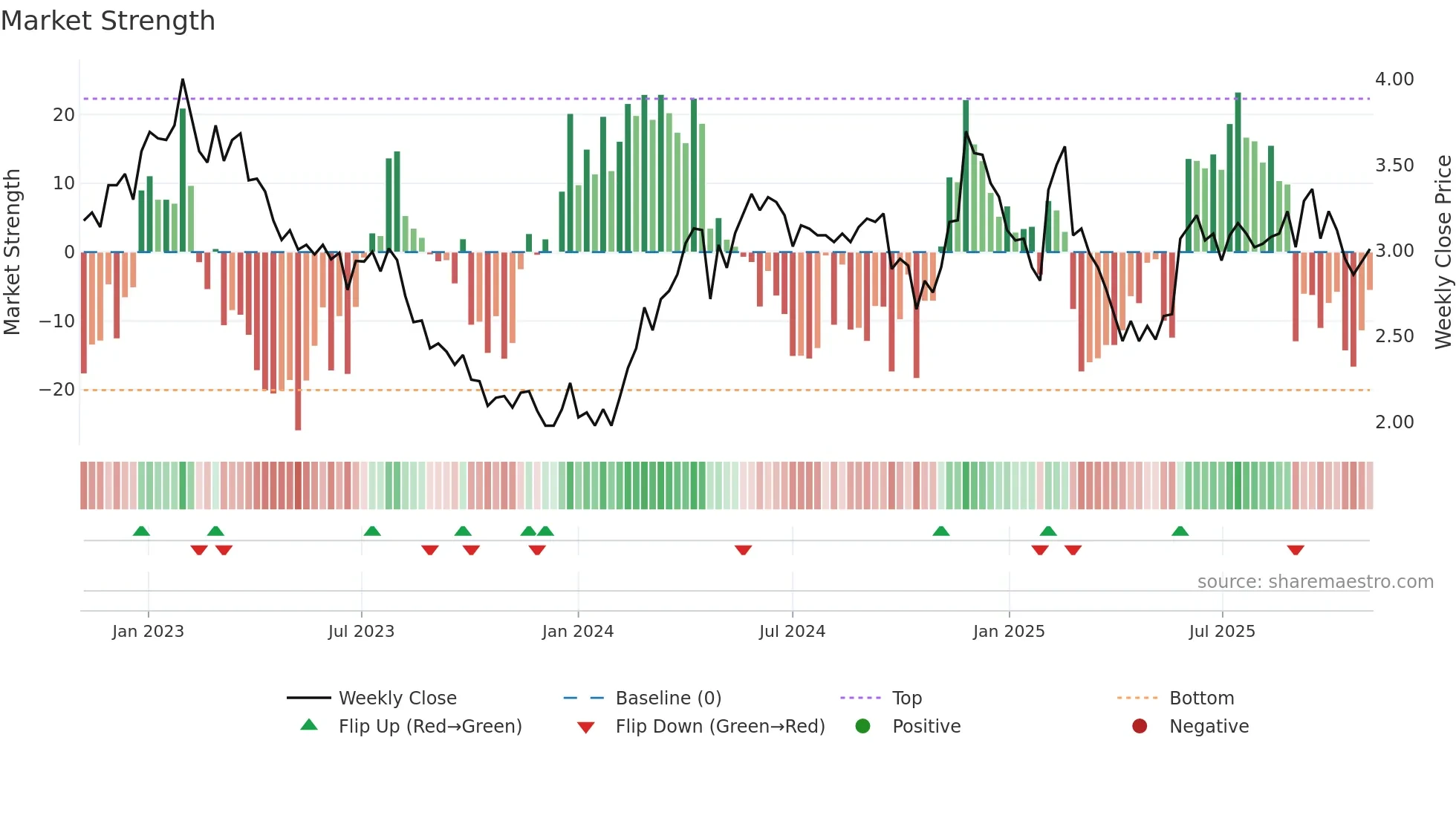 0861 weekly Market Strength chart