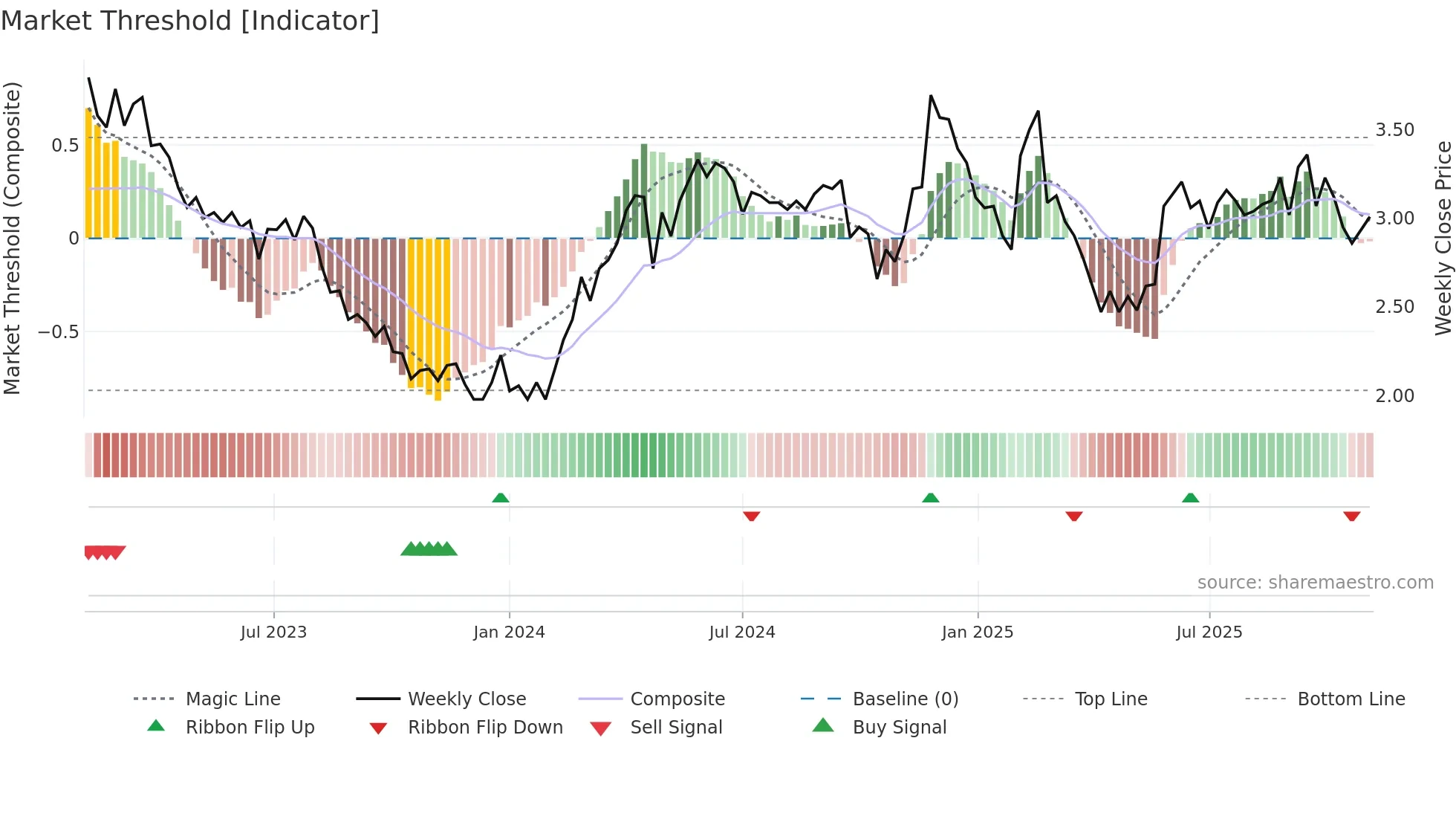 0861 weekly Market Threshold chart