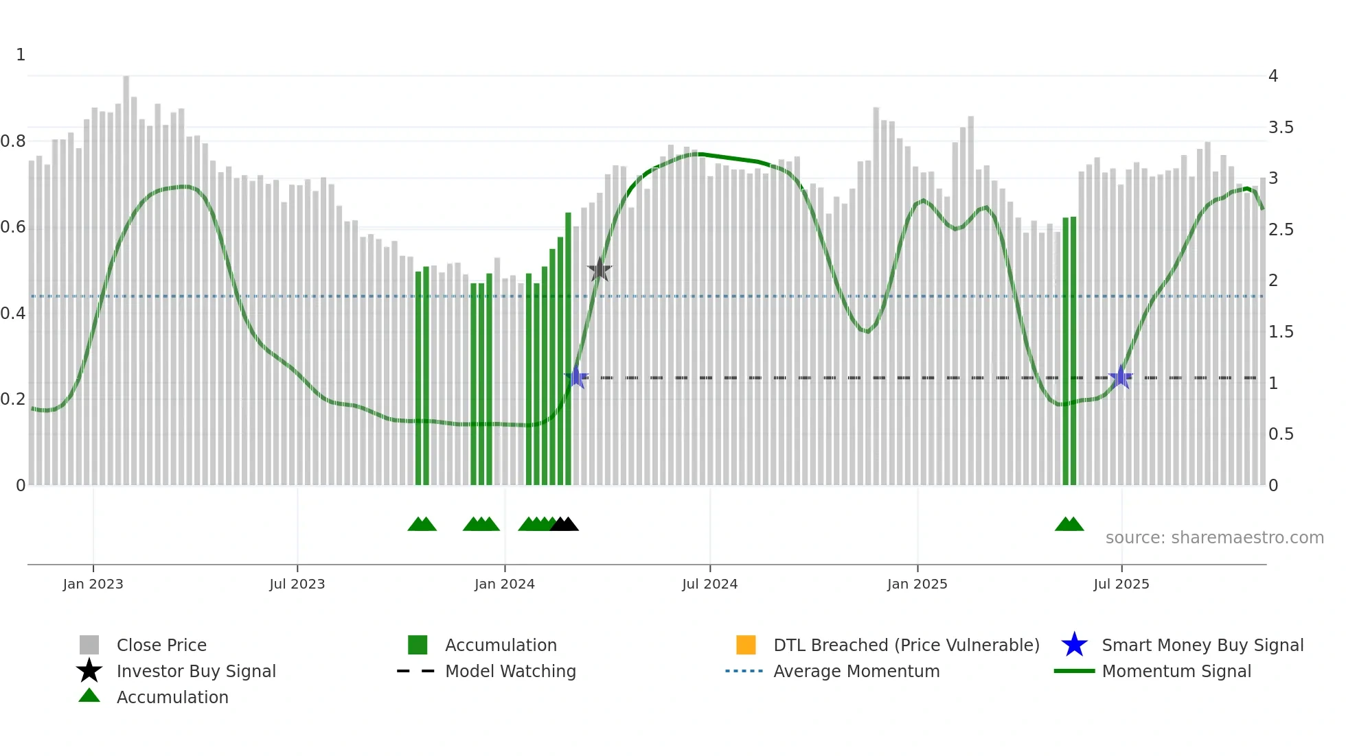 0861 weekly Smart Money chart