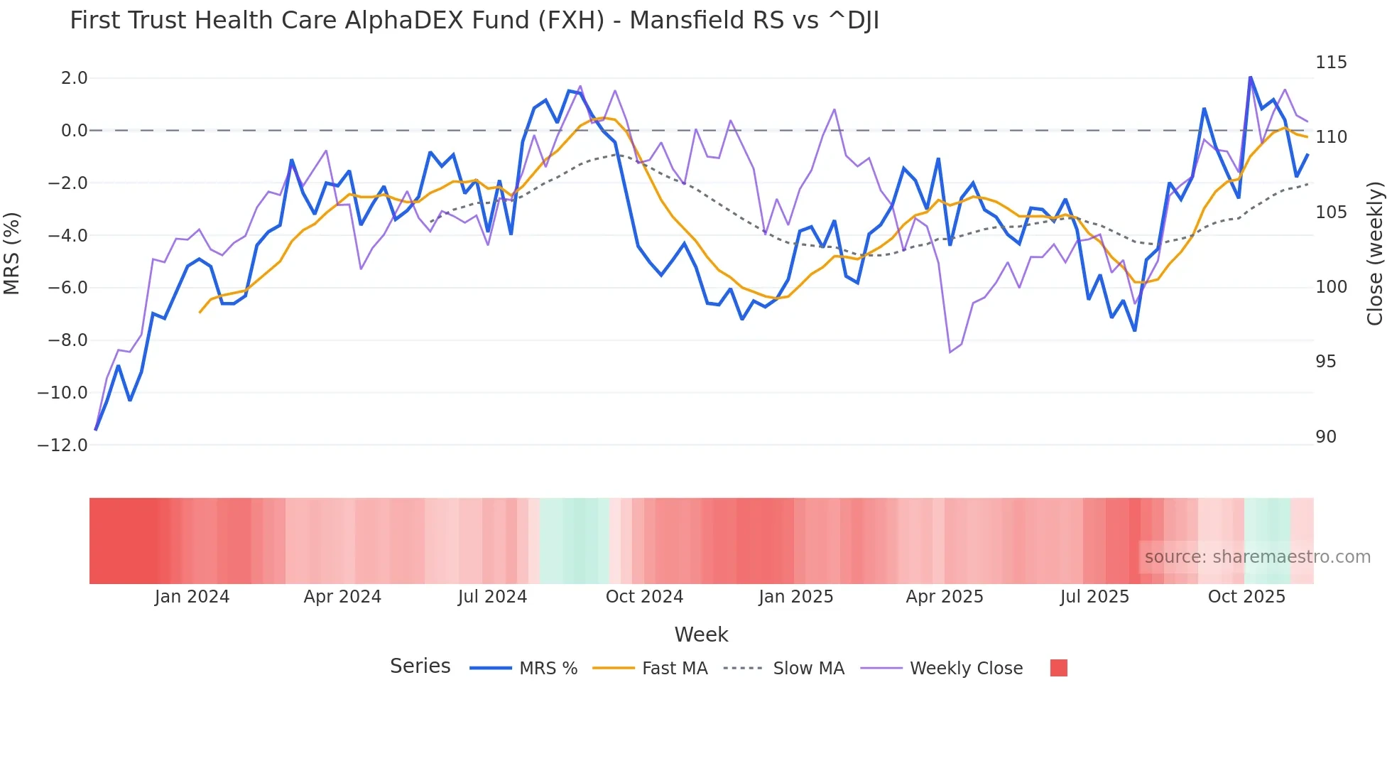 FXH Mansfield Relative Strength chart