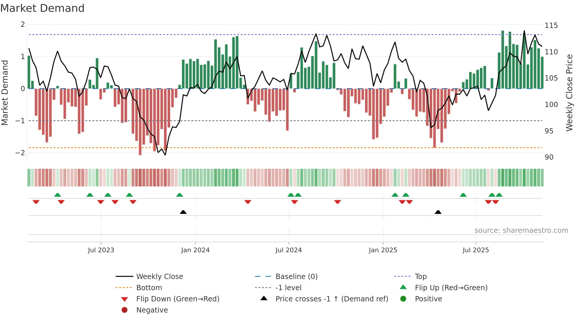 FXH weekly Market Demand chart
