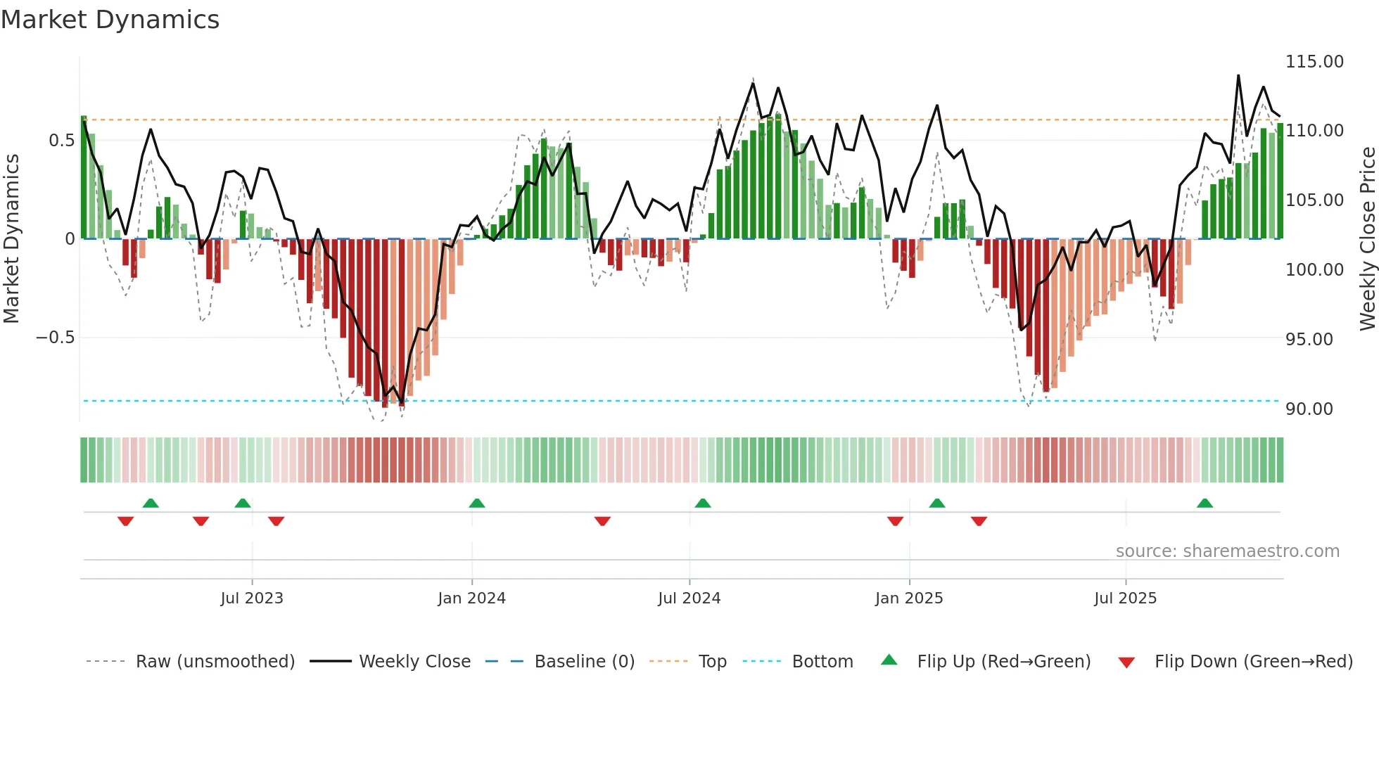 FXH weekly Market Dynamics chart