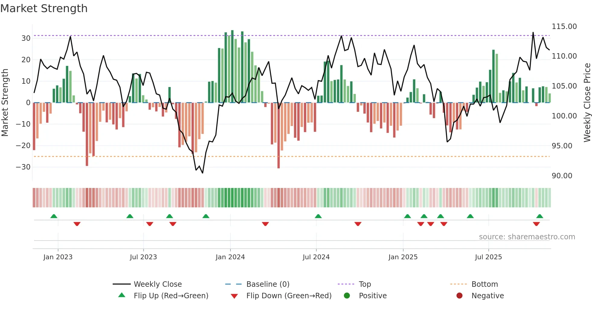 FXH weekly Market Strength chart