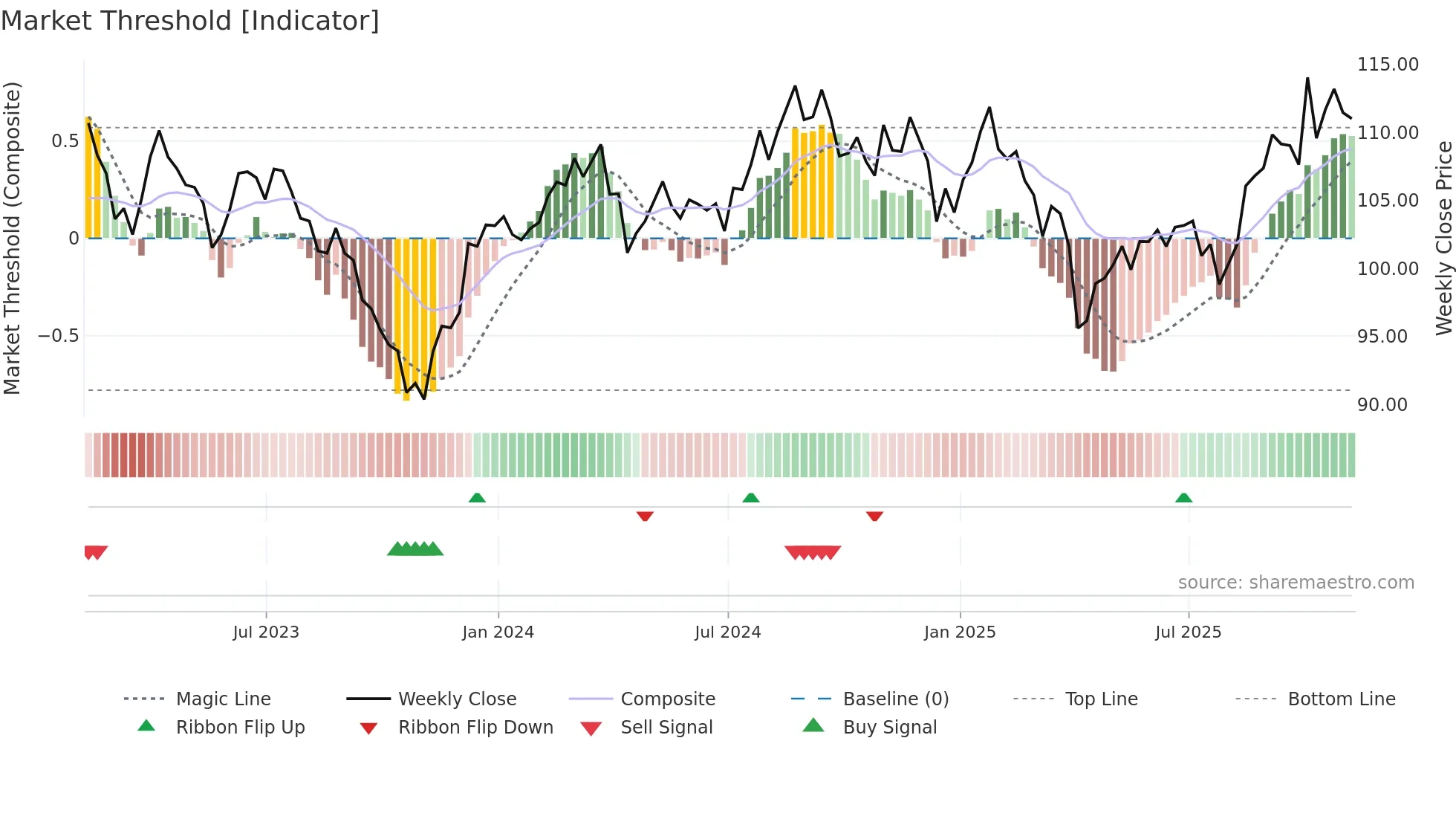 FXH weekly Market Threshold chart