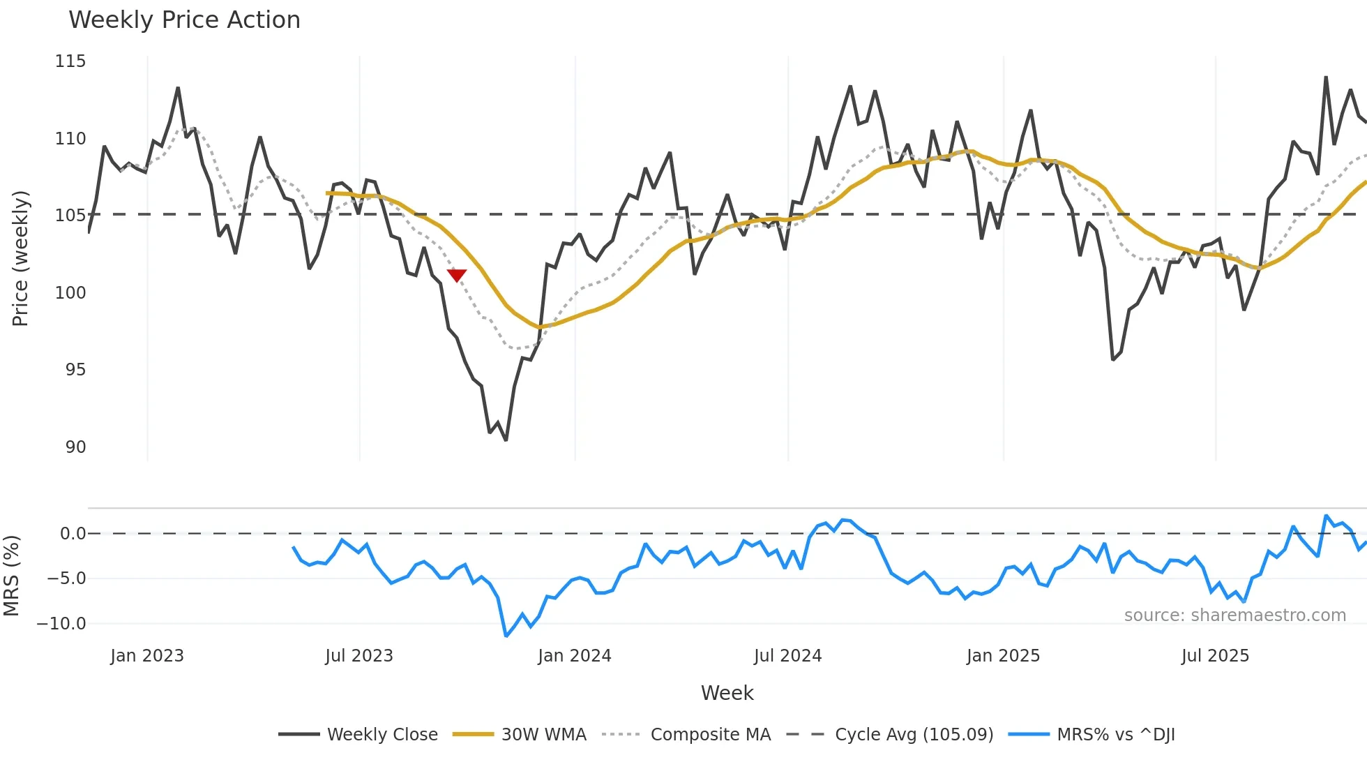 FXH weekly Price Action chart, closing 2025-11-07