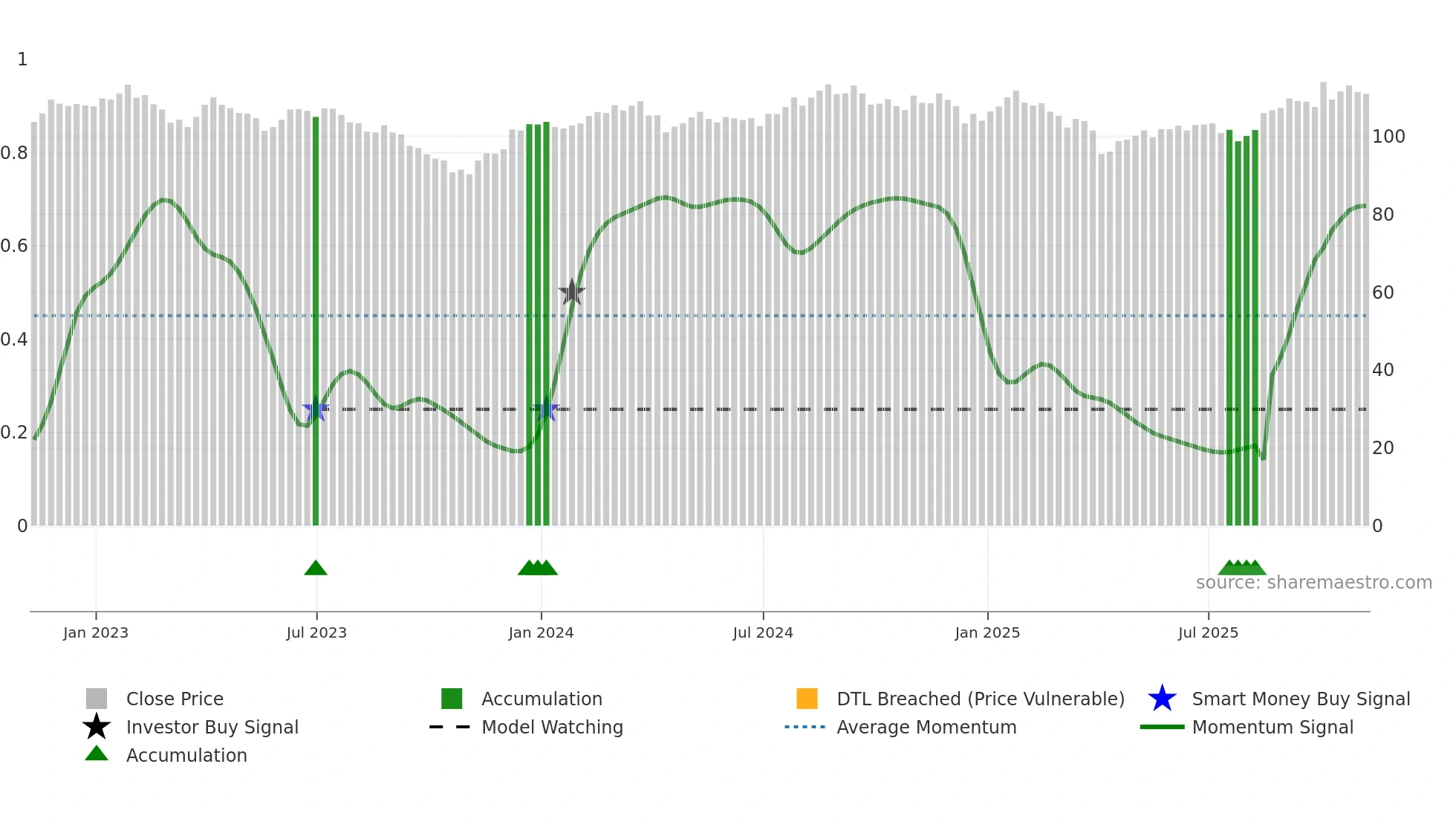 FXH weekly Smart Money chart