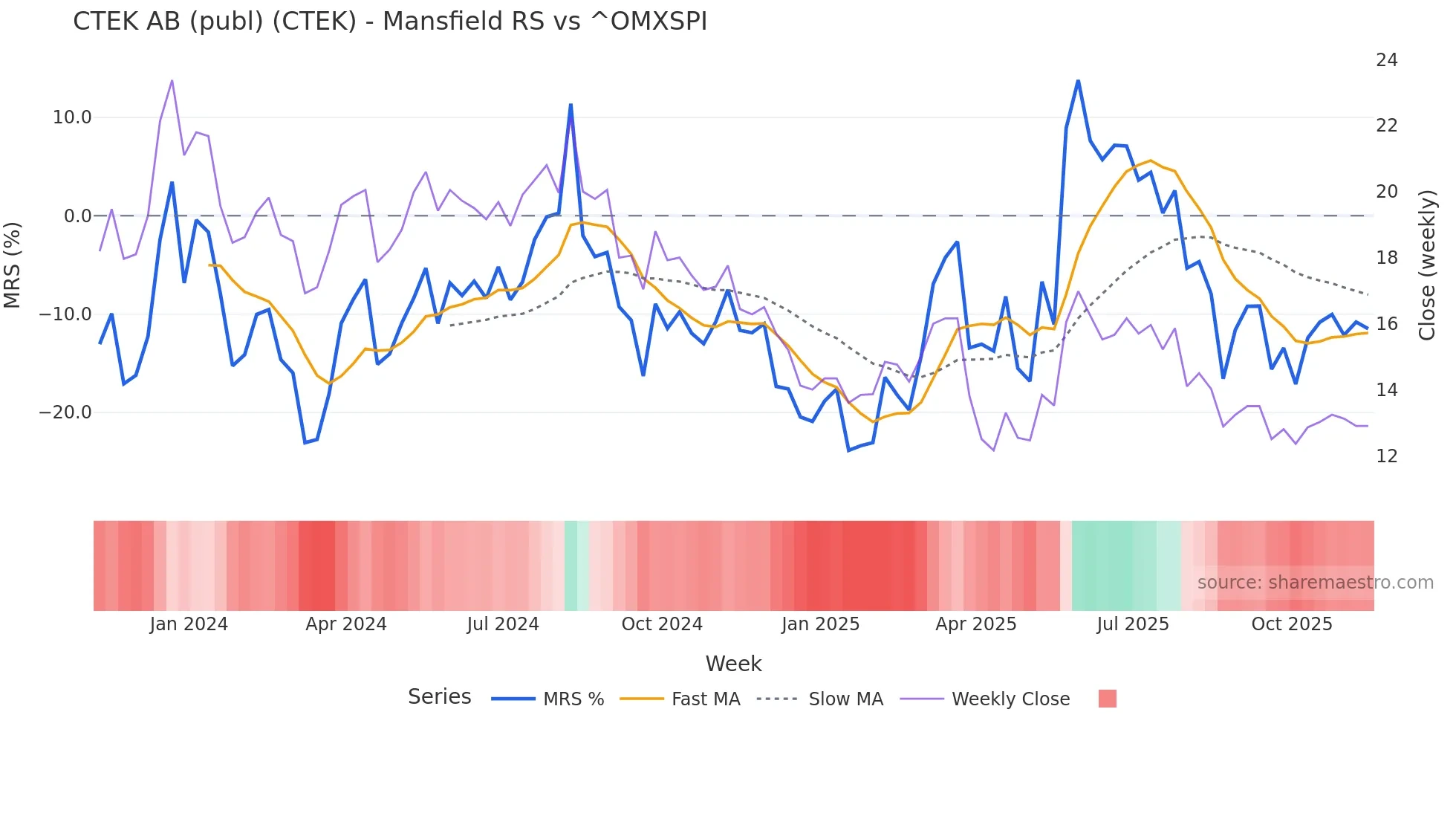 CTEK Mansfield Relative Strength chart