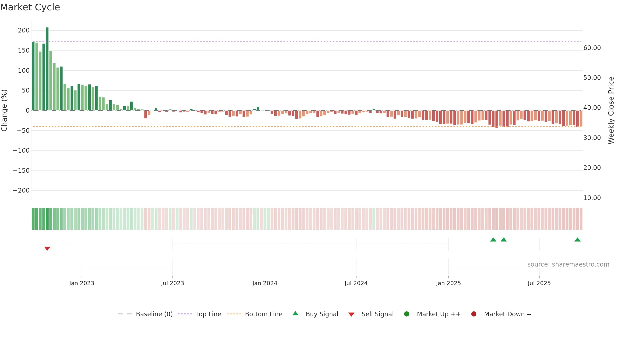 CTEK weekly Market Cycle chart, closing 2025-09-22.