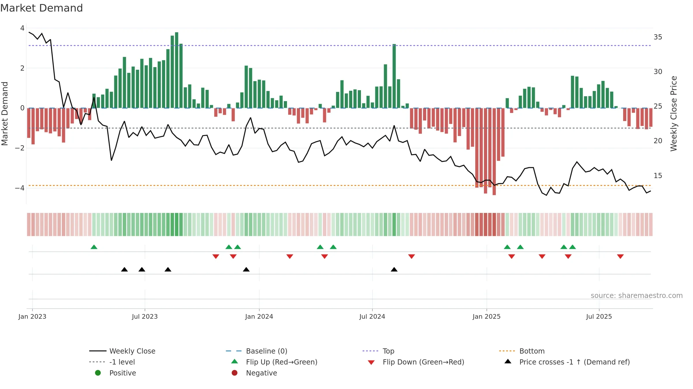 CTEK weekly Market Demand chart, closing 2025-09-22.