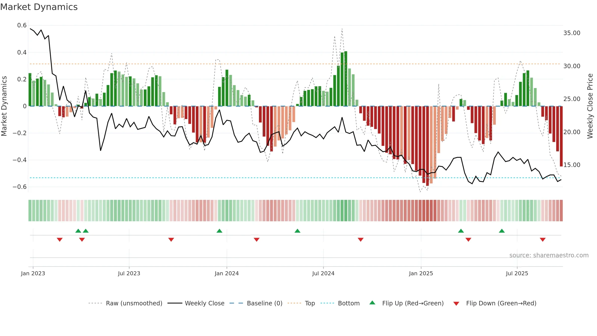 CTEK weekly Market Dynamics chart, closing 2025-09-22.