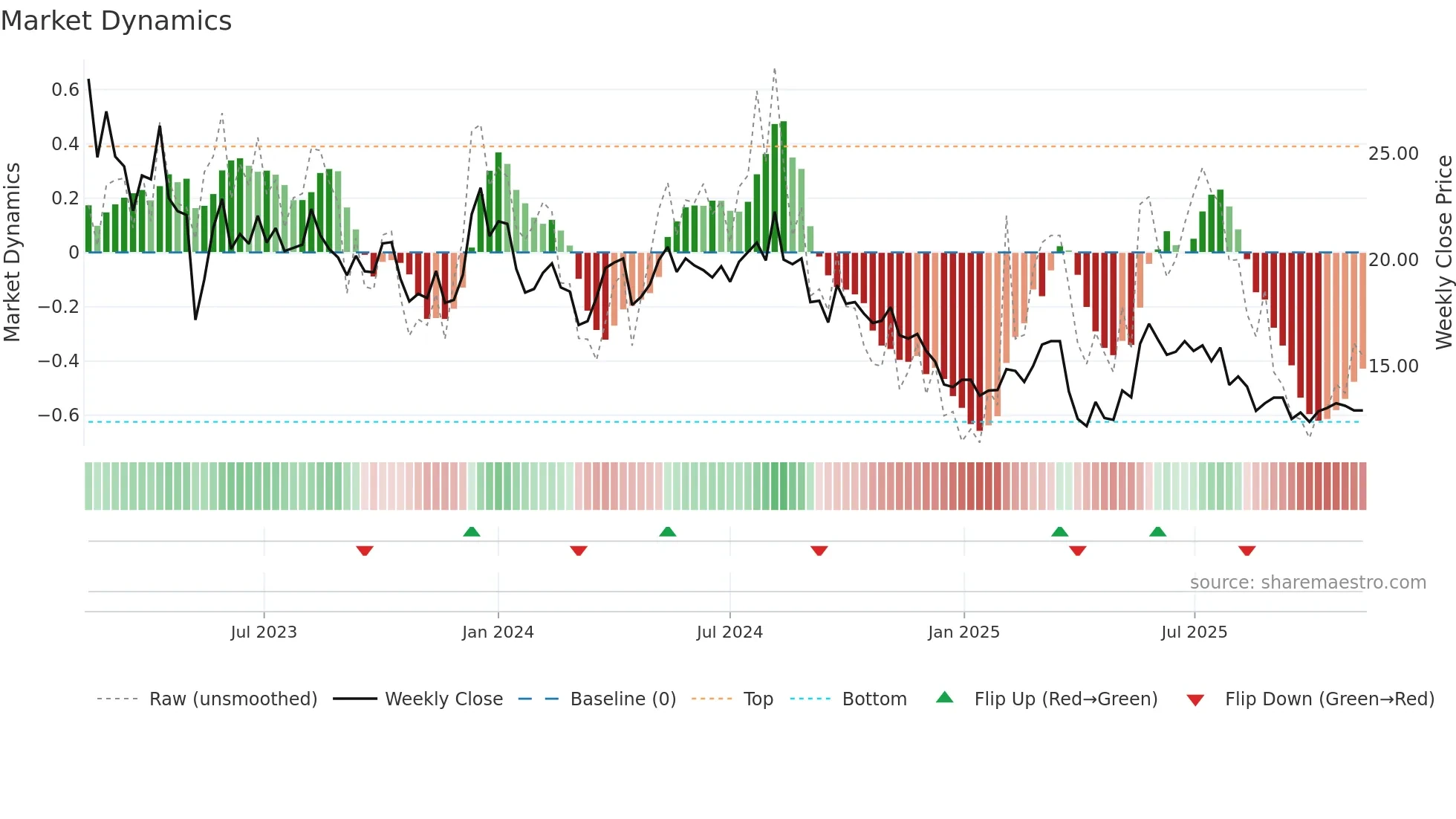 CTEK weekly Market Dynamics chart