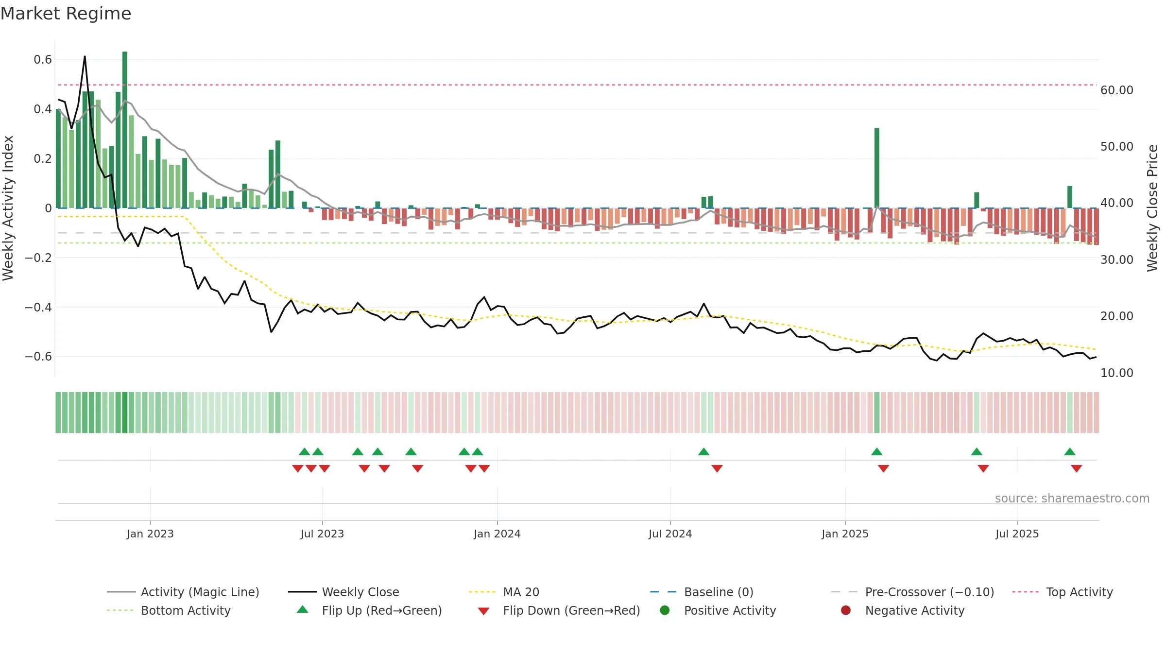CTEK weekly Market Snapshot chart, closing 2025-09-22.