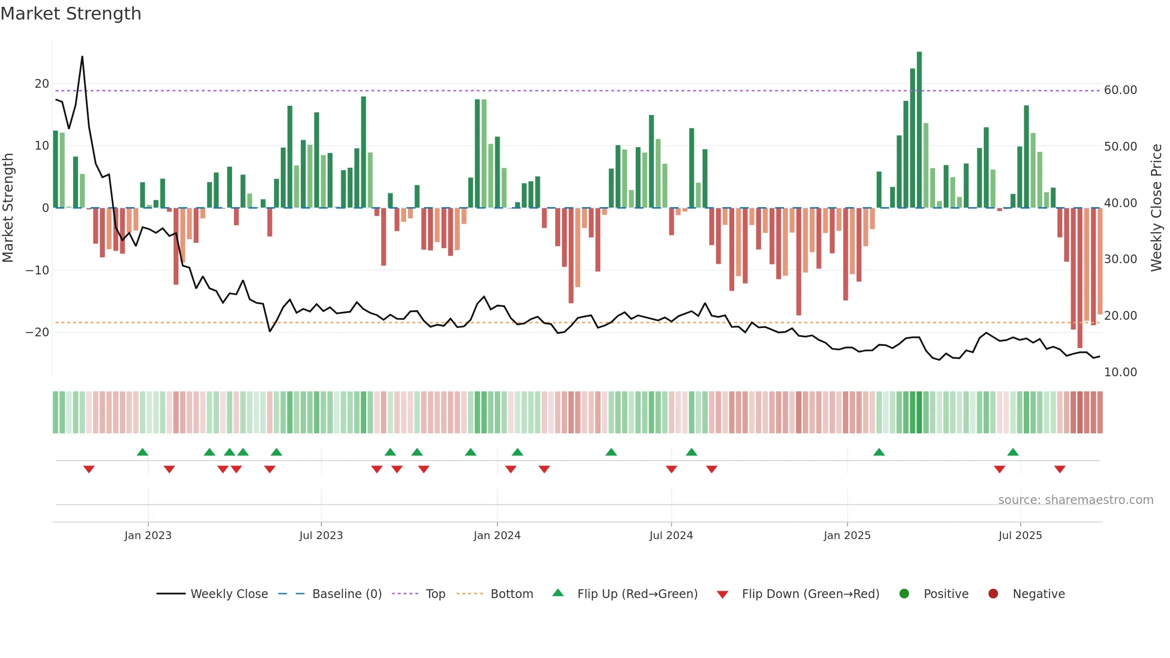 CTEK weekly Market Strength chart, closing 2025-09-22.