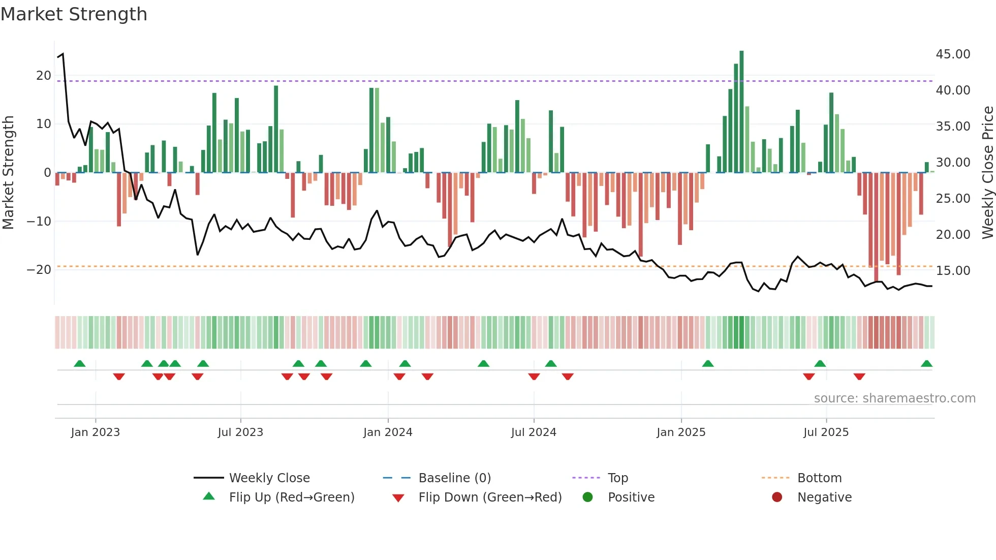CTEK weekly Market Strength chart