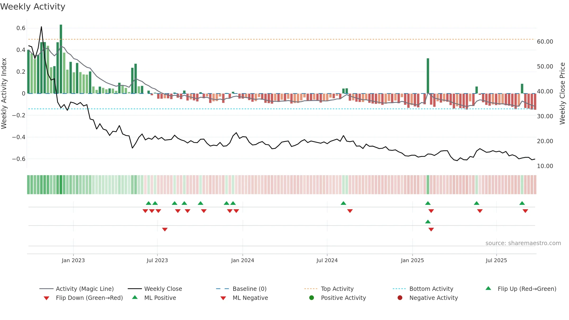 CTEK weekly Activity chart, closing 2025-09-22.