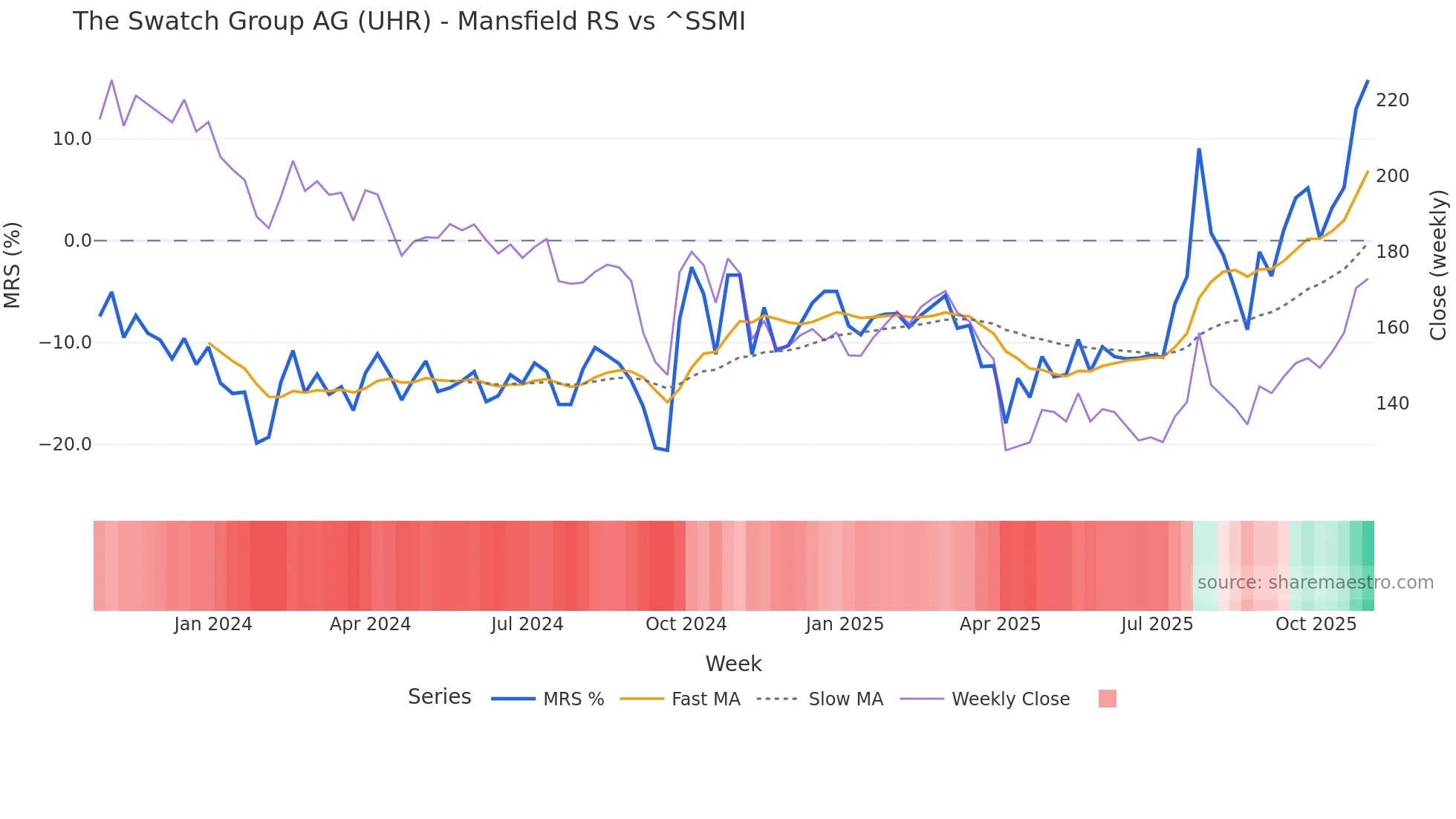 UHR Mansfield Relative Strength chart
