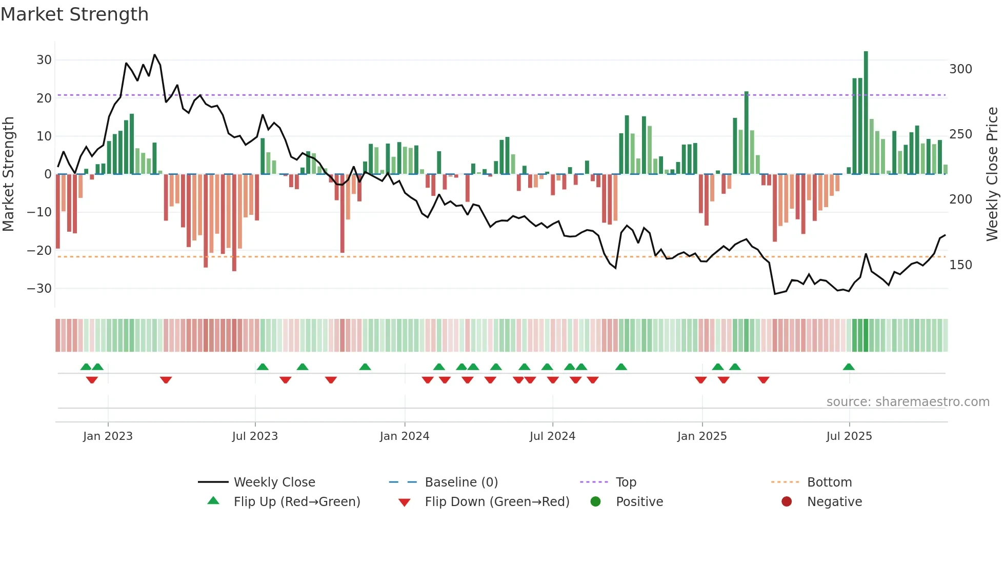 UHR weekly Market Strength chart