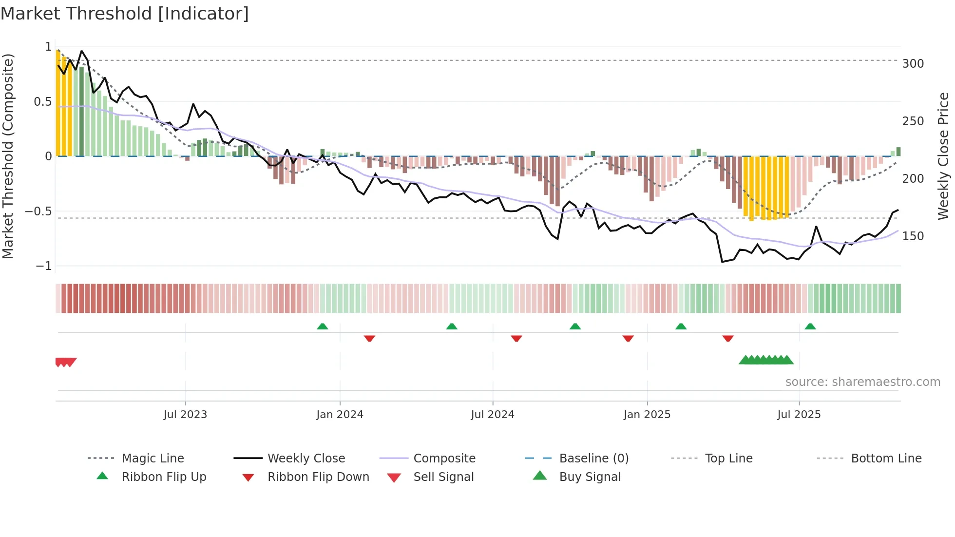 UHR weekly Market Threshold chart