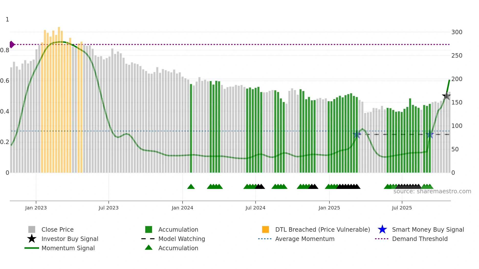 UHR weekly Smart Money chart